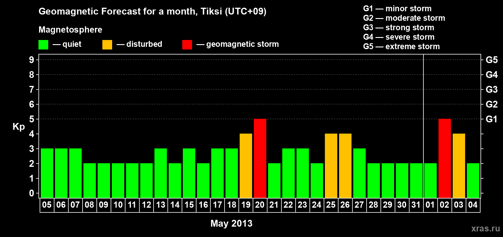 Forecast of the daily maximal value of geomagnetic index Kp for <b>1 month</b> (31 days) <b>from May 05, 2013 to Jun 04, 2013</b>