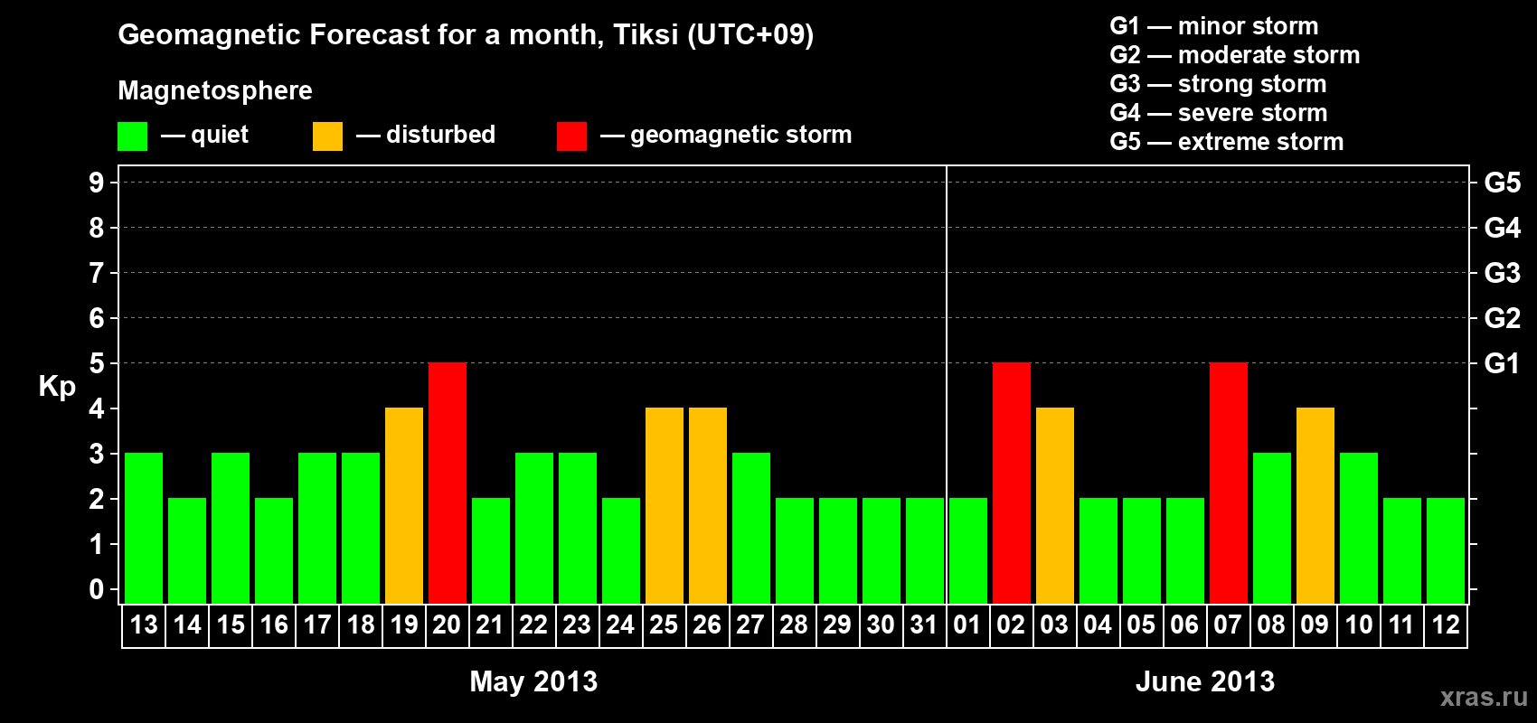 Forecast of the daily maximal value of geomagnetic index Kp for <b>1 month</b> (31 days) <b>from May 13, 2013 to Jun 12, 2013</b>