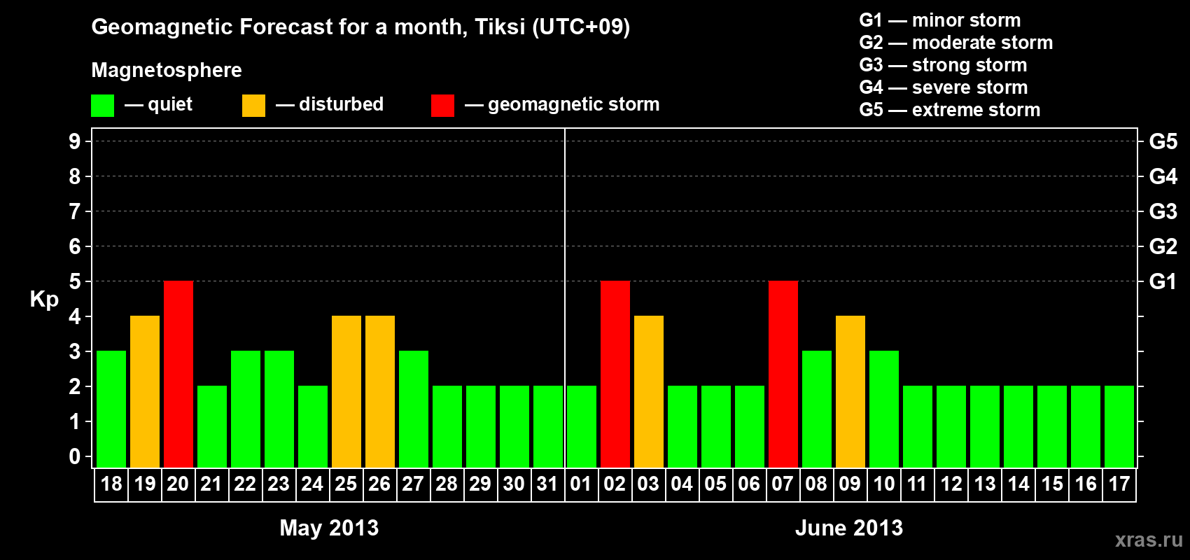 Forecast of the daily maximal value of geomagnetic index Kp for <b>1 month</b> (31 days) <b>from May 18, 2013 to Jun 17, 2013</b>
