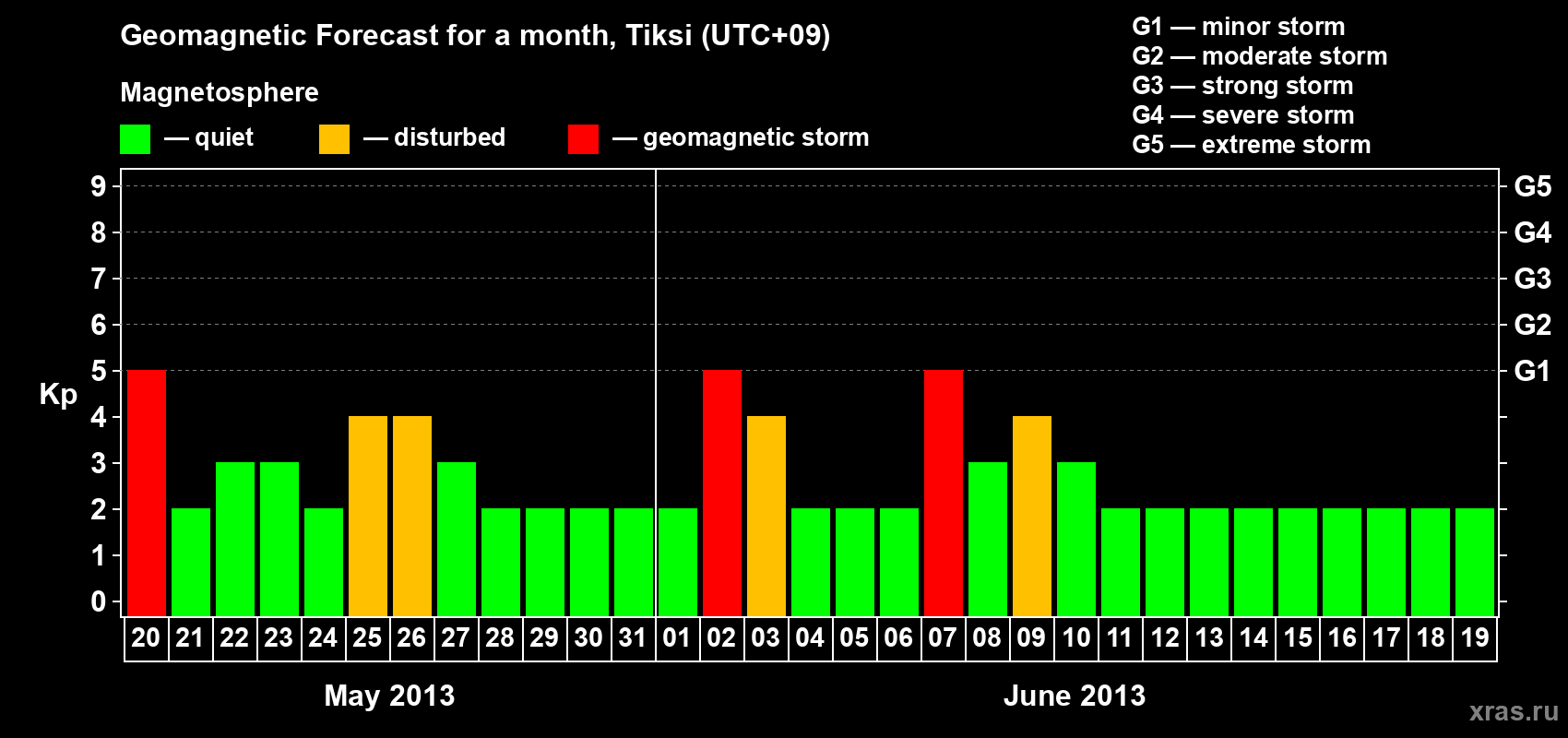 Forecast of the daily maximal value of geomagnetic index Kp for <b>1 month</b> (31 days) <b>from May 20, 2013 to Jun 19, 2013</b>