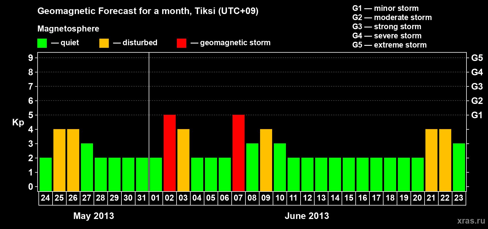 Forecast of the daily maximal value of geomagnetic index Kp for <b>1 month</b> (31 days) <b>from May 24, 2013 to Jun 23, 2013</b>