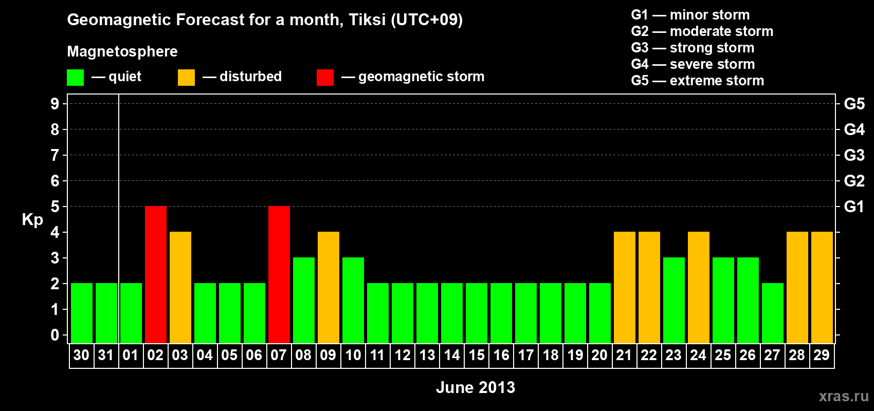 Forecast of the daily maximal value of geomagnetic index Kp for <b>1 month</b> (31 days) <b>from May 30, 2013 to Jun 29, 2013</b>