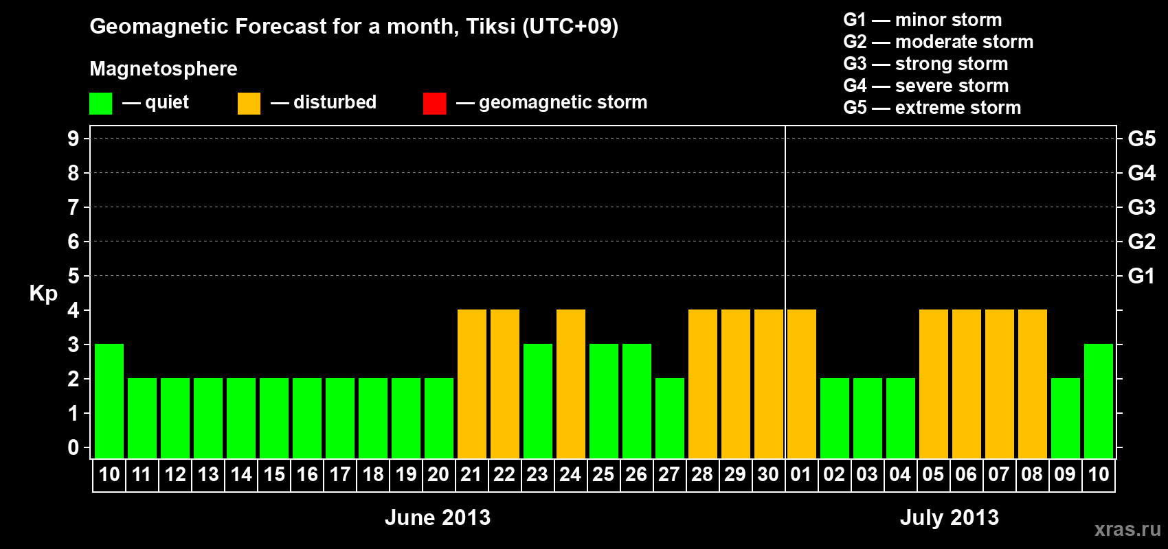 Forecast of the daily maximal value of geomagnetic index Kp for <b>1 month</b> (31 days) <b>from Jun 10, 2013 to Jul 10, 2013</b>