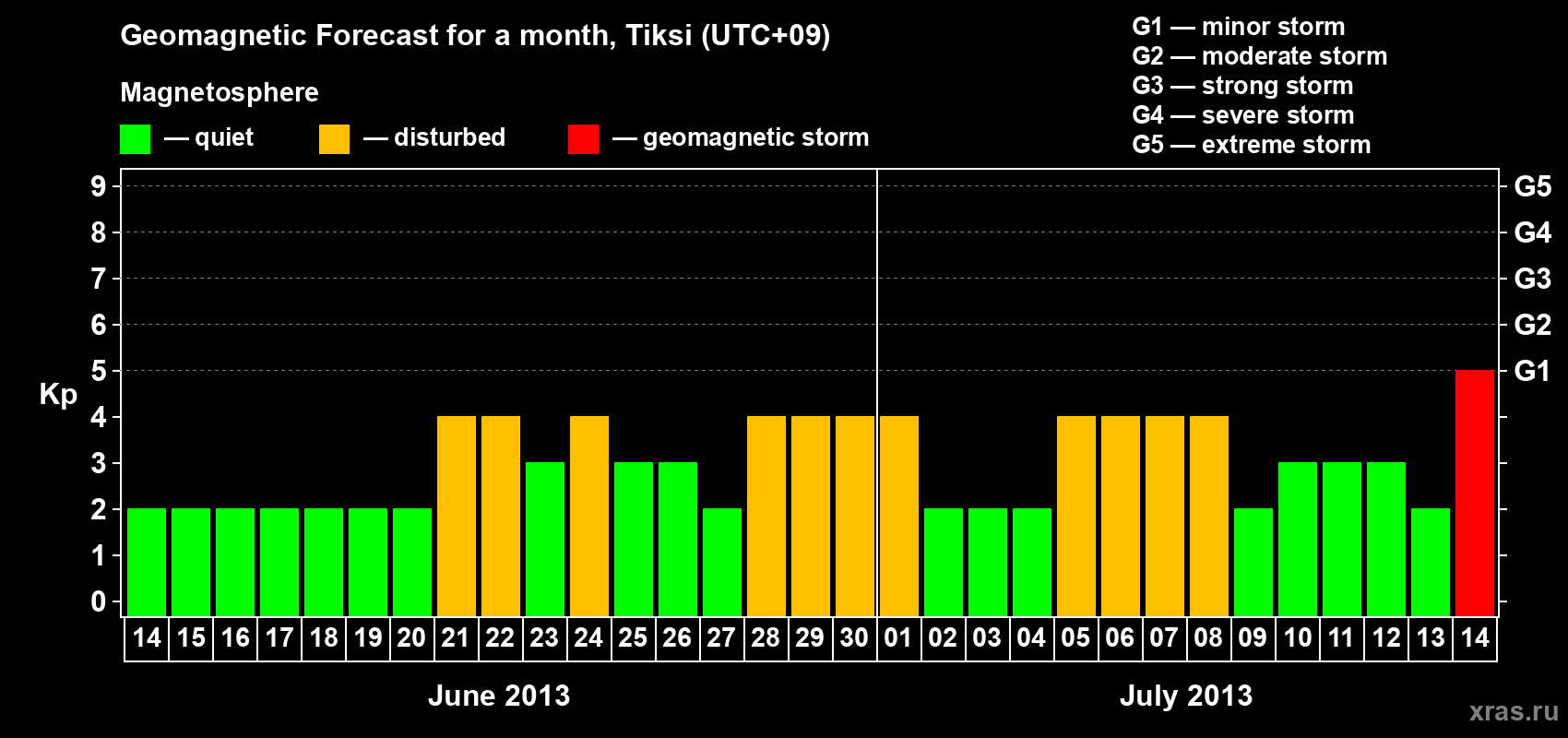 Forecast of the daily maximal value of geomagnetic index Kp for <b>1 month</b> (31 days) <b>from Jun 14, 2013 to Jul 14, 2013</b>