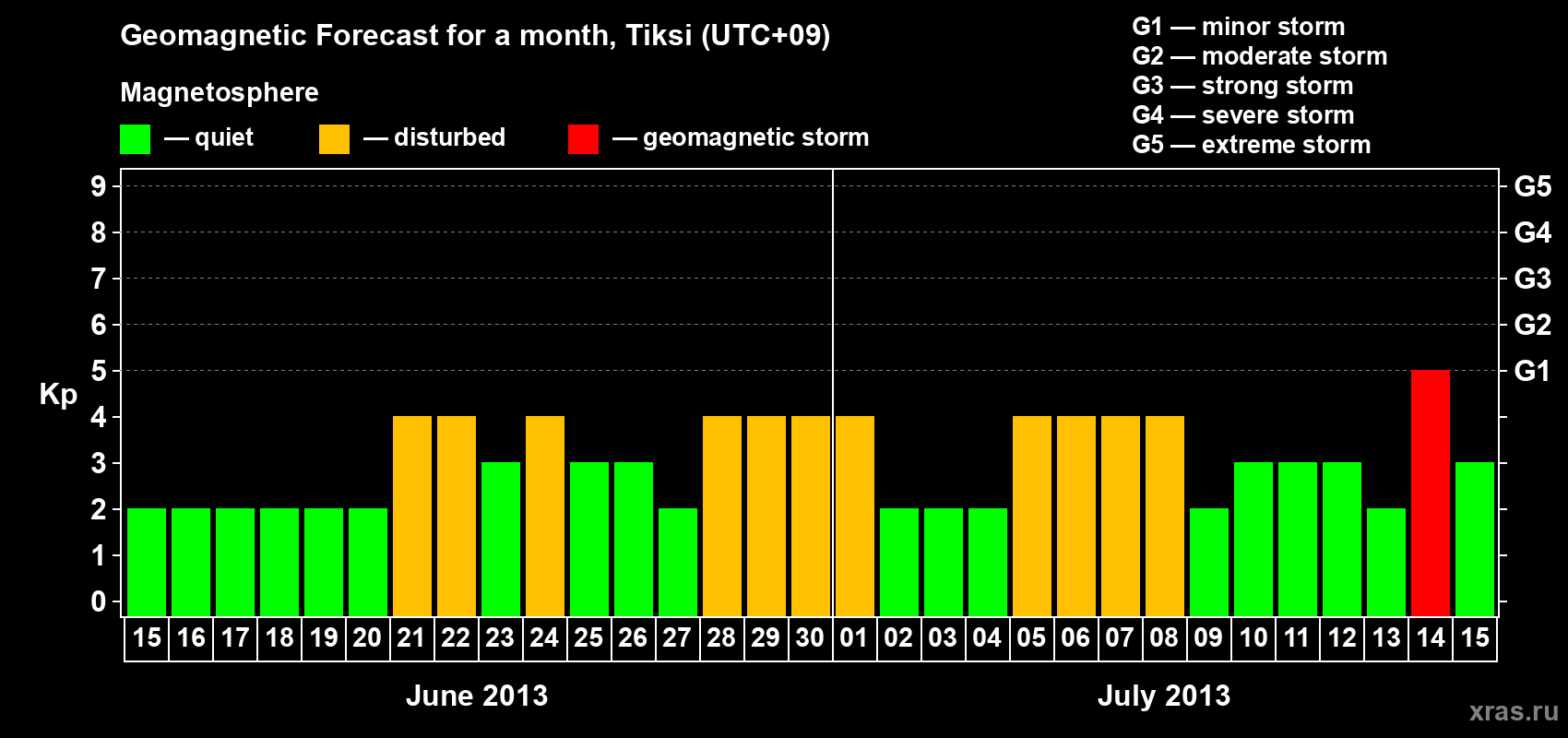 Forecast of the daily maximal value of geomagnetic index Kp for <b>1 month</b> (31 days) <b>from Jun 15, 2013 to Jul 15, 2013</b>