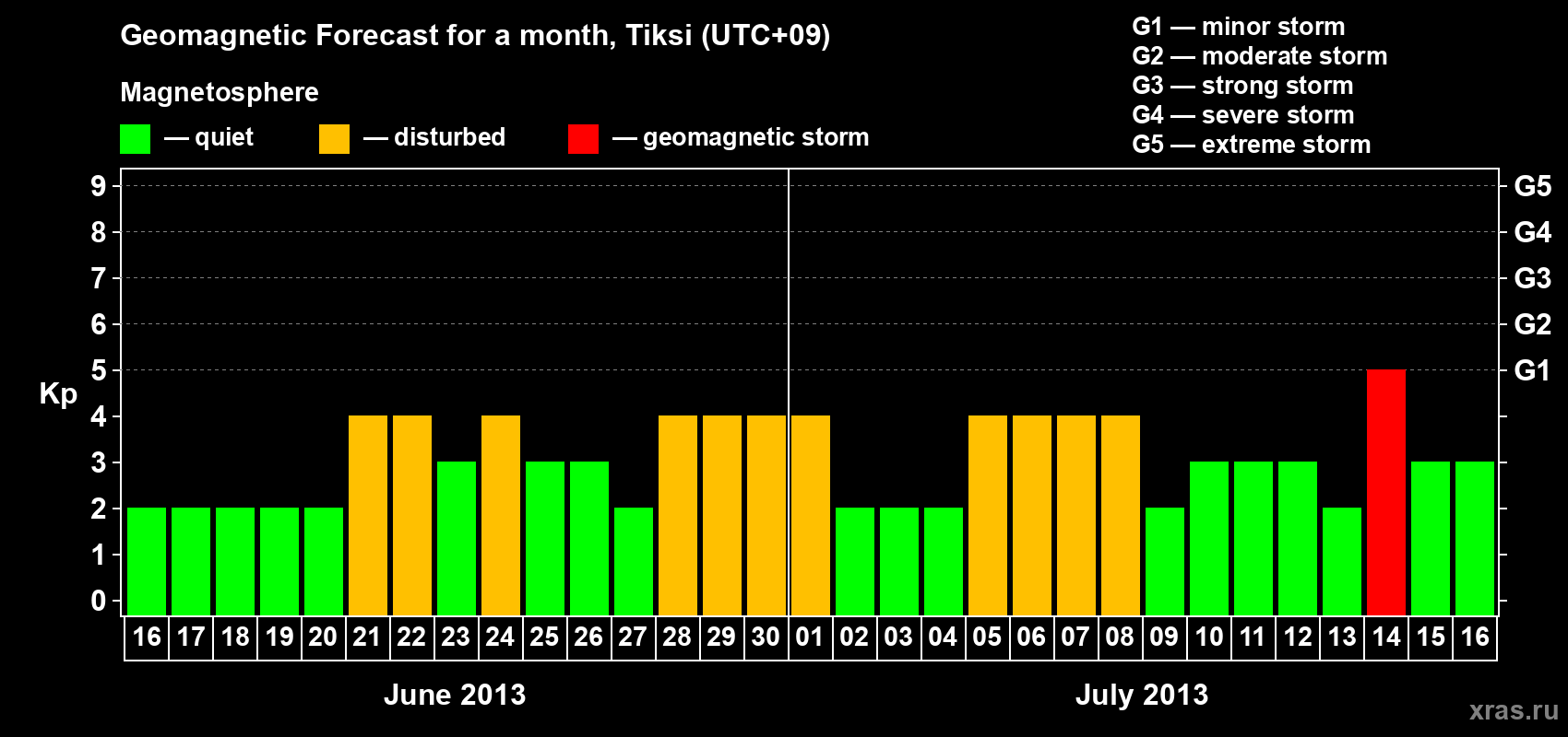 Forecast of the daily maximal value of geomagnetic index Kp for <b>1 month</b> (31 days) <b>from Jun 16, 2013 to Jul 16, 2013</b>