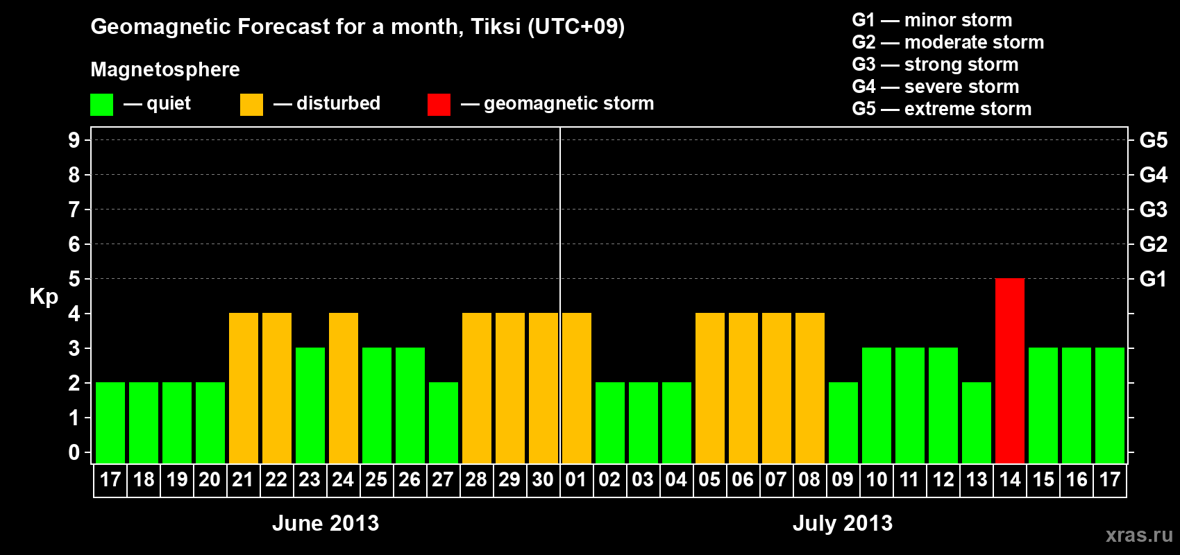 Forecast of the daily maximal value of geomagnetic index Kp for <b>1 month</b> (31 days) <b>from Jun 17, 2013 to Jul 17, 2013</b>