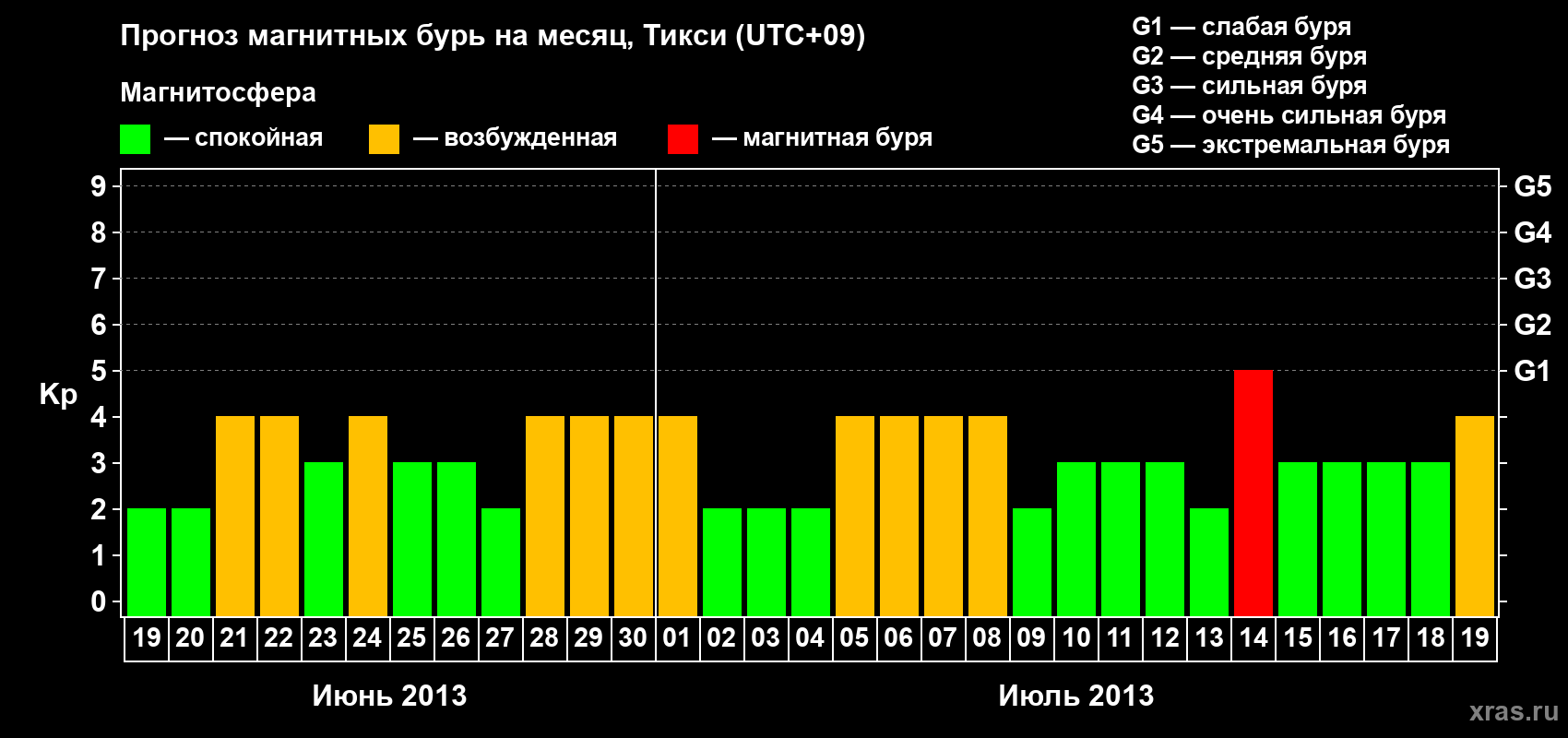 Прогноз максимального суточного геомагнитного индекса Kp на <b>1 месяц</b> (31 день) <b>с 19 июня по 19 июля 2013 г</b>
