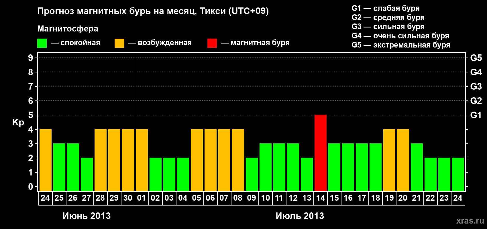 Прогноз максимального суточного геомагнитного индекса Kp на <b>1 месяц</b> (31 день) <b>с 24 июня по 24 июля 2013 г</b>