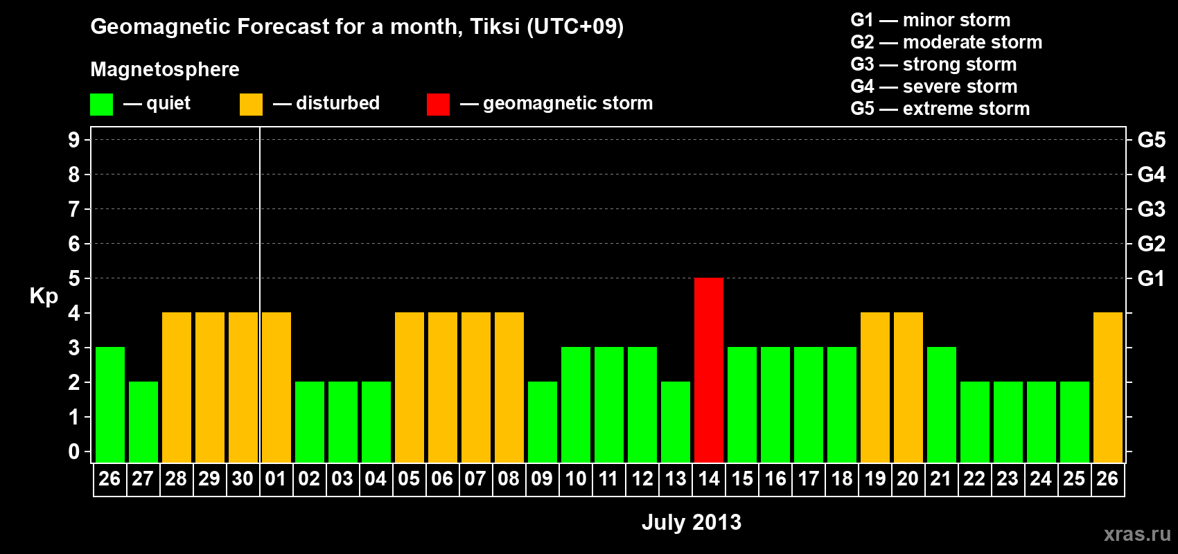 Forecast of the daily maximal value of geomagnetic index Kp for <b>1 month</b> (31 days) <b>from Jun 26, 2013 to Jul 26, 2013</b>