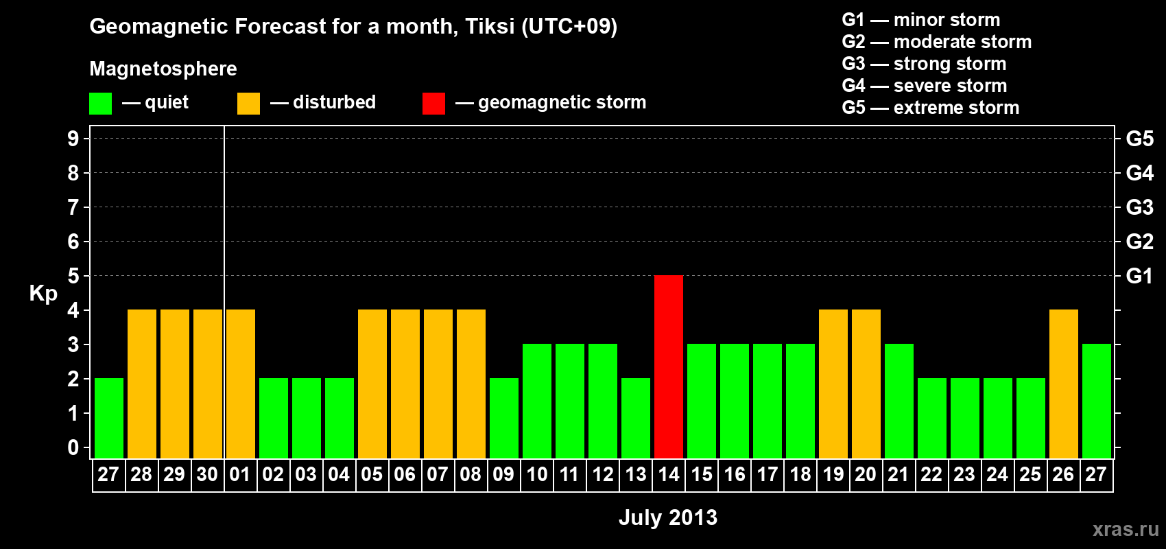 Forecast of the daily maximal value of geomagnetic index Kp for <b>1 month</b> (31 days) <b>from Jun 27, 2013 to Jul 27, 2013</b>