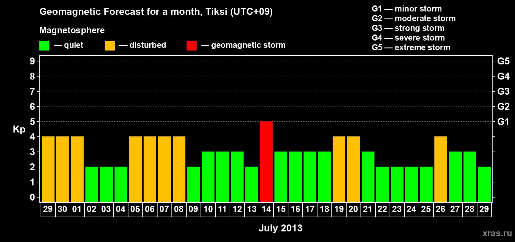 Forecast of the daily maximal value of geomagnetic index Kp for <b>1 month</b> (31 days) <b>from Jun 29, 2013 to Jul 29, 2013</b>