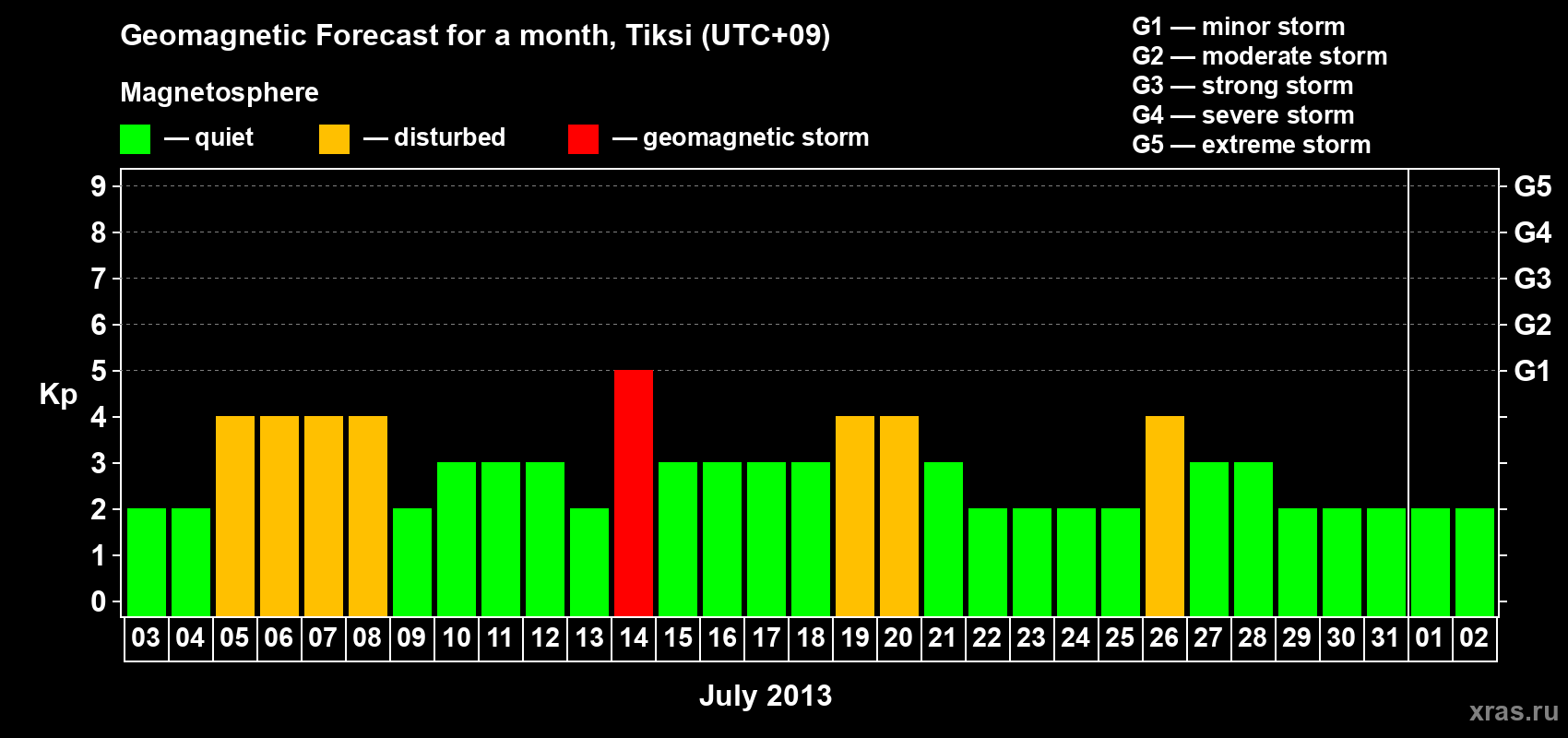 Forecast of the daily maximal value of geomagnetic index Kp for <b>1 month</b> (31 days) <b>from Jul 03, 2013 to Aug 02, 2013</b>