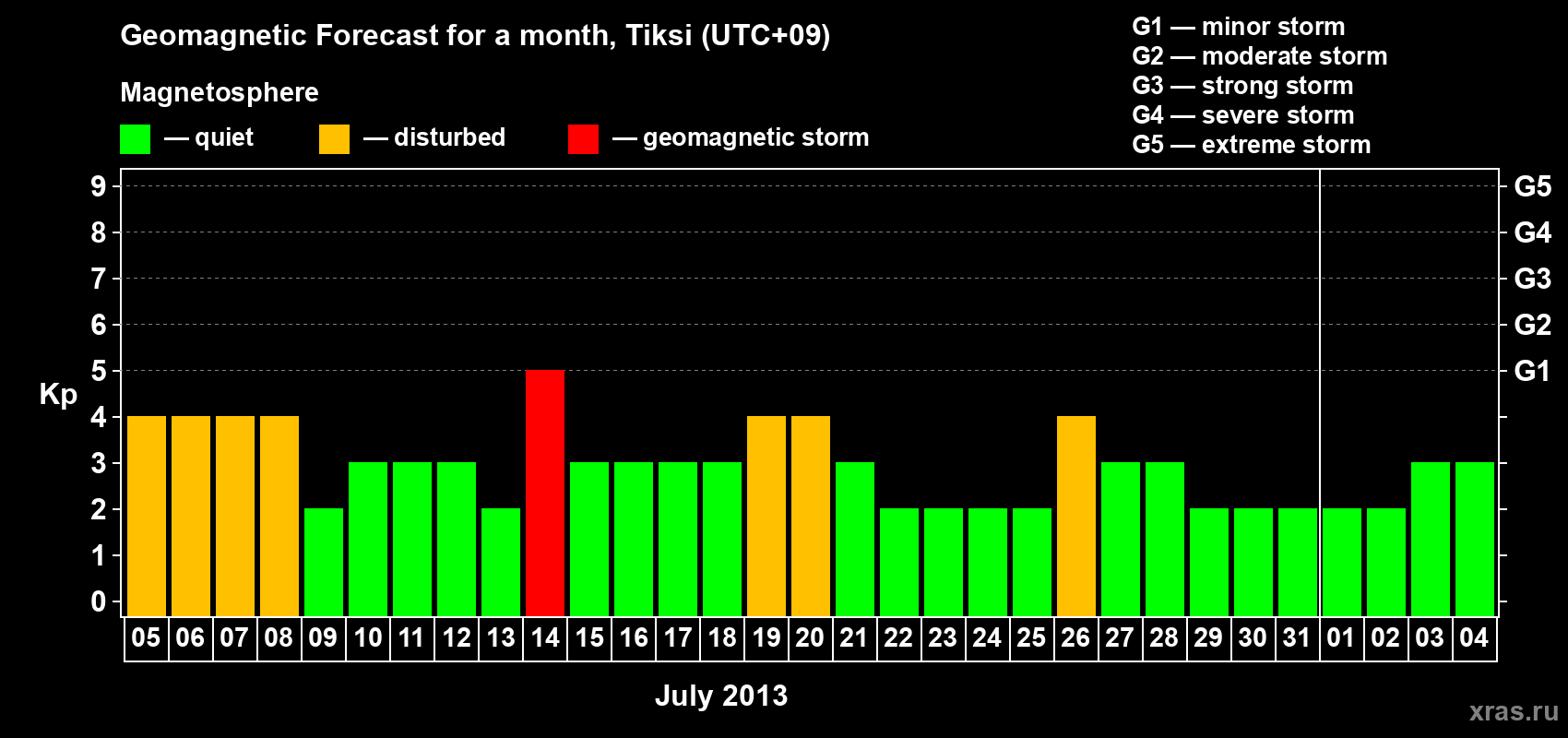 Forecast of the daily maximal value of geomagnetic index Kp for <b>1 month</b> (31 days) <b>from Jul 05, 2013 to Aug 04, 2013</b>