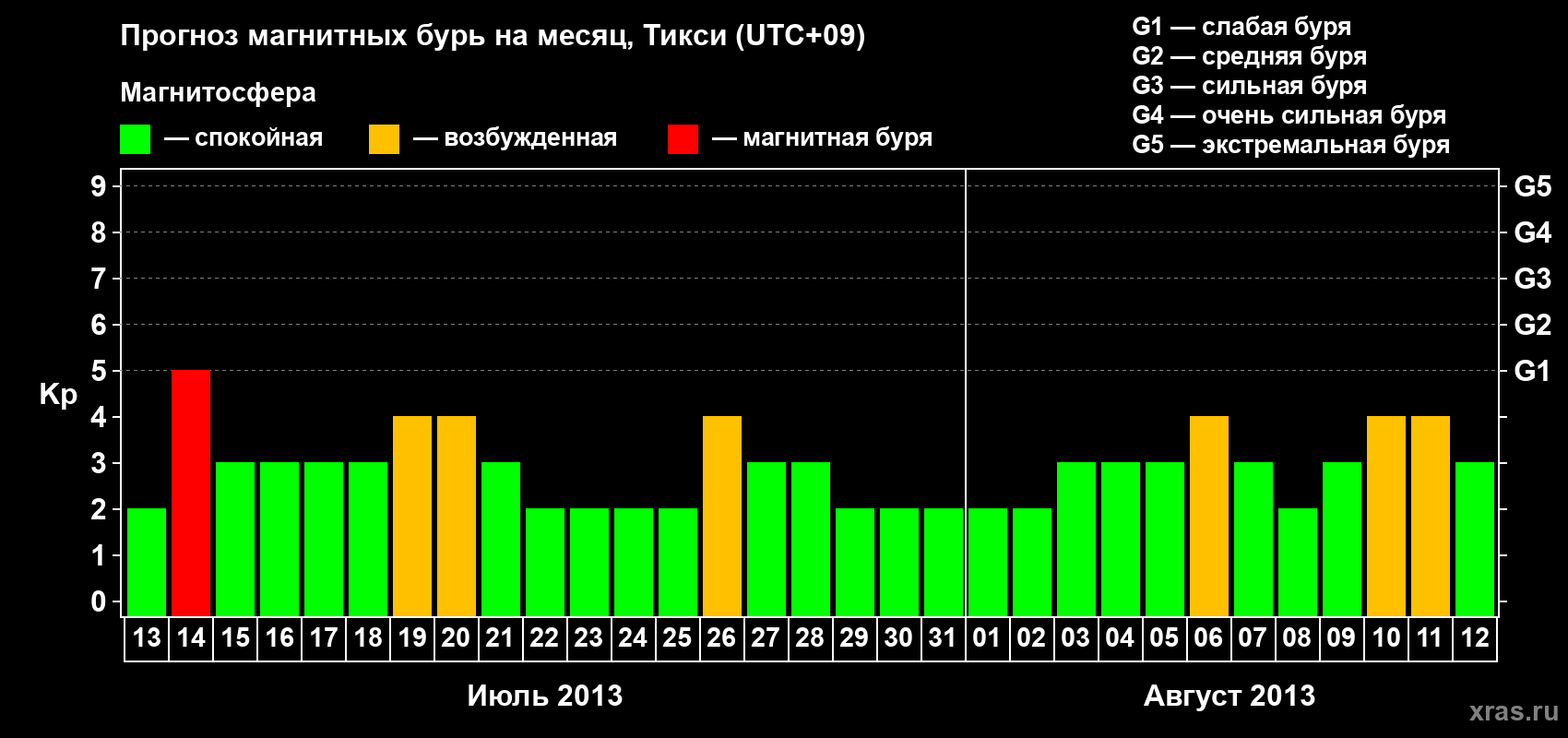 Прогноз максимального суточного геомагнитного индекса Kp на <b>1 месяц</b> (31 день) <b>с 13 июля по 12 августа 2013 г</b>