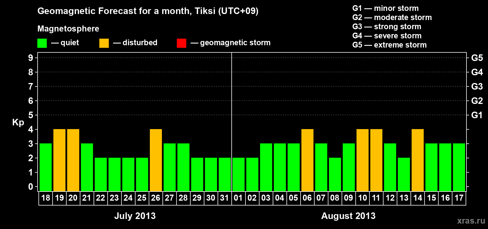 Forecast of the daily maximal value of geomagnetic index Kp for <b>1 month</b> (31 days) <b>from Jul 18, 2013 to Aug 17, 2013</b>