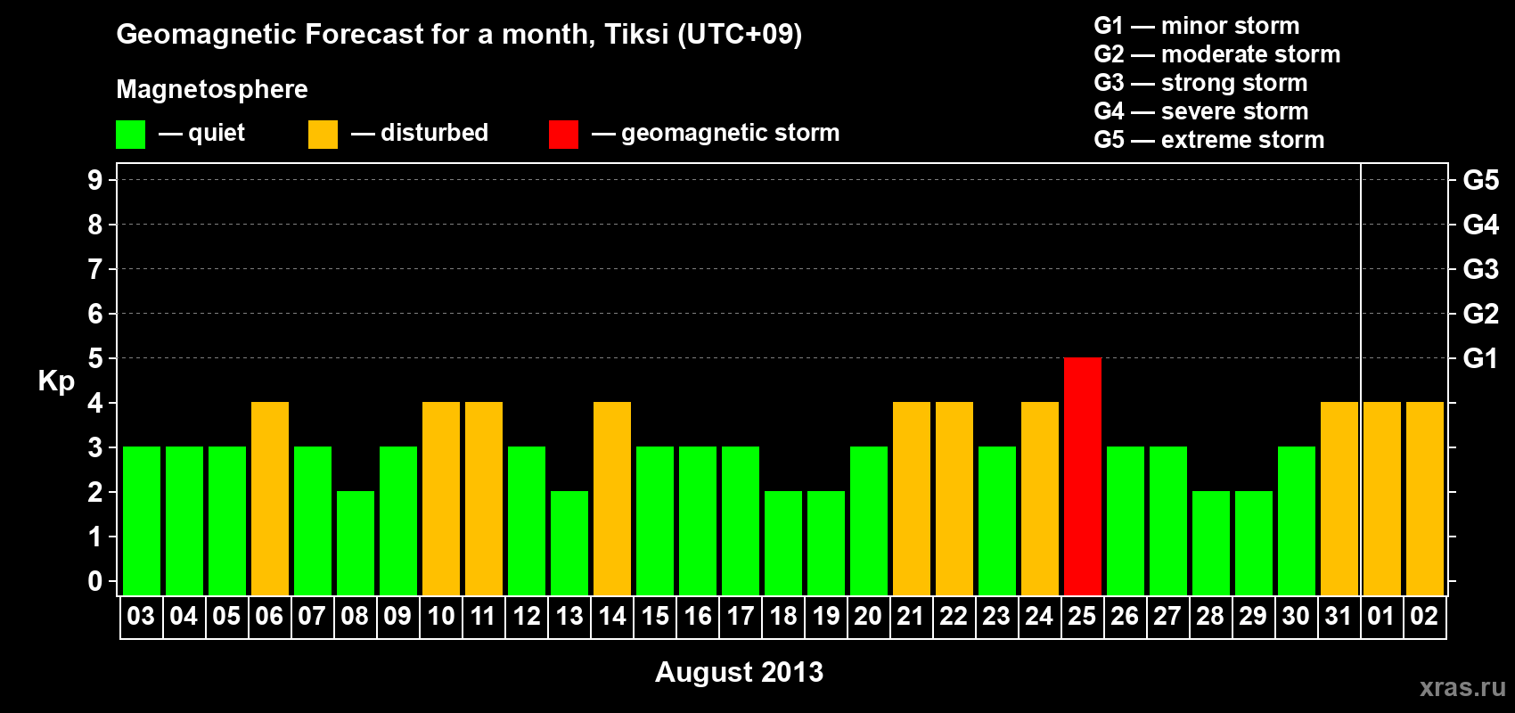 Forecast of the daily maximal value of geomagnetic index Kp for <b>1 month</b> (31 days) <b>from Aug 03, 2013 to Sep 02, 2013</b>