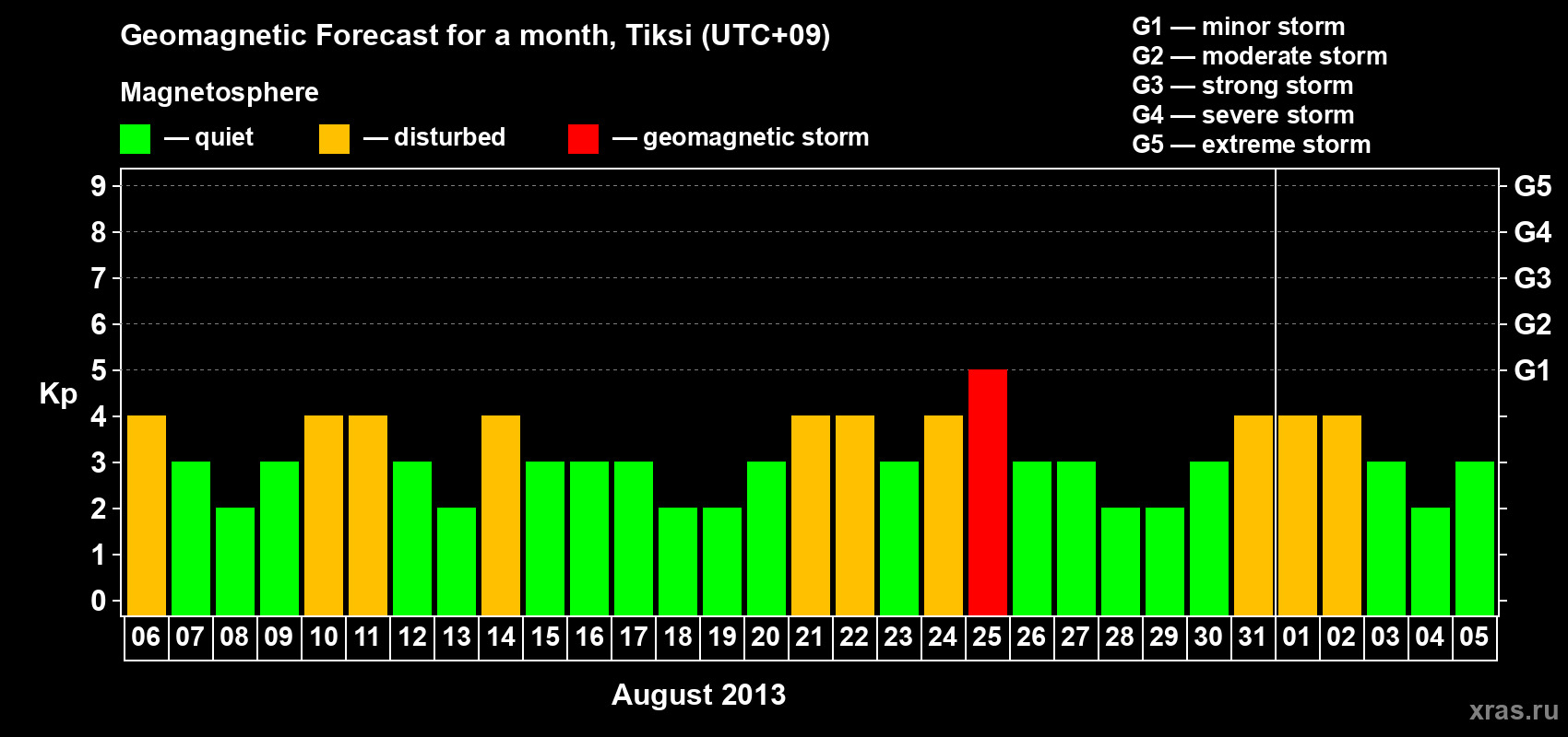 Forecast of the daily maximal value of geomagnetic index Kp for <b>1 month</b> (31 days) <b>from Aug 06, 2013 to Sep 05, 2013</b>