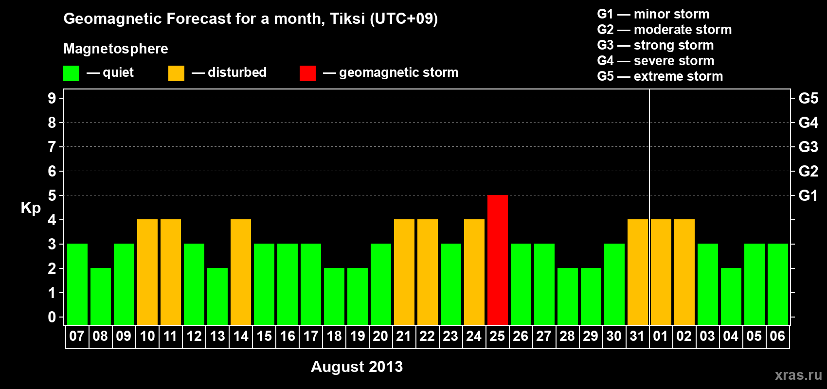 Forecast of the daily maximal value of geomagnetic index Kp for <b>1 month</b> (31 days) <b>from Aug 07, 2013 to Sep 06, 2013</b>