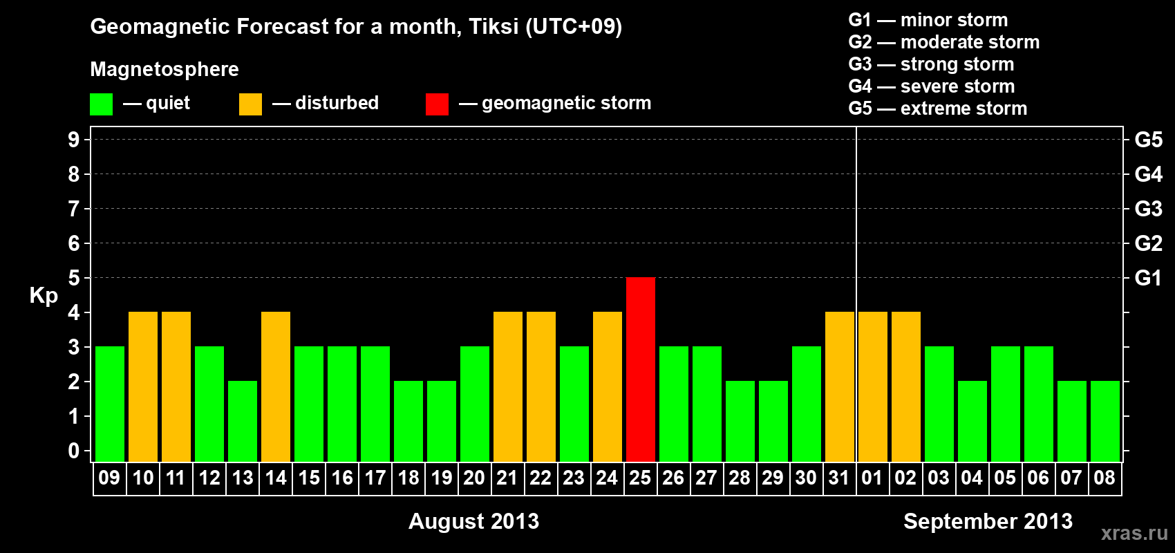 Forecast of the daily maximal value of geomagnetic index Kp for <b>1 month</b> (31 days) <b>from Aug 09, 2013 to Sep 08, 2013</b>