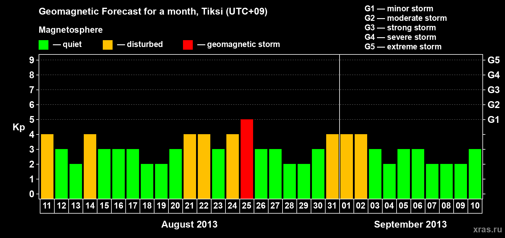 Forecast of the daily maximal value of geomagnetic index Kp for <b>1 month</b> (31 days) <b>from Aug 11, 2013 to Sep 10, 2013</b>
