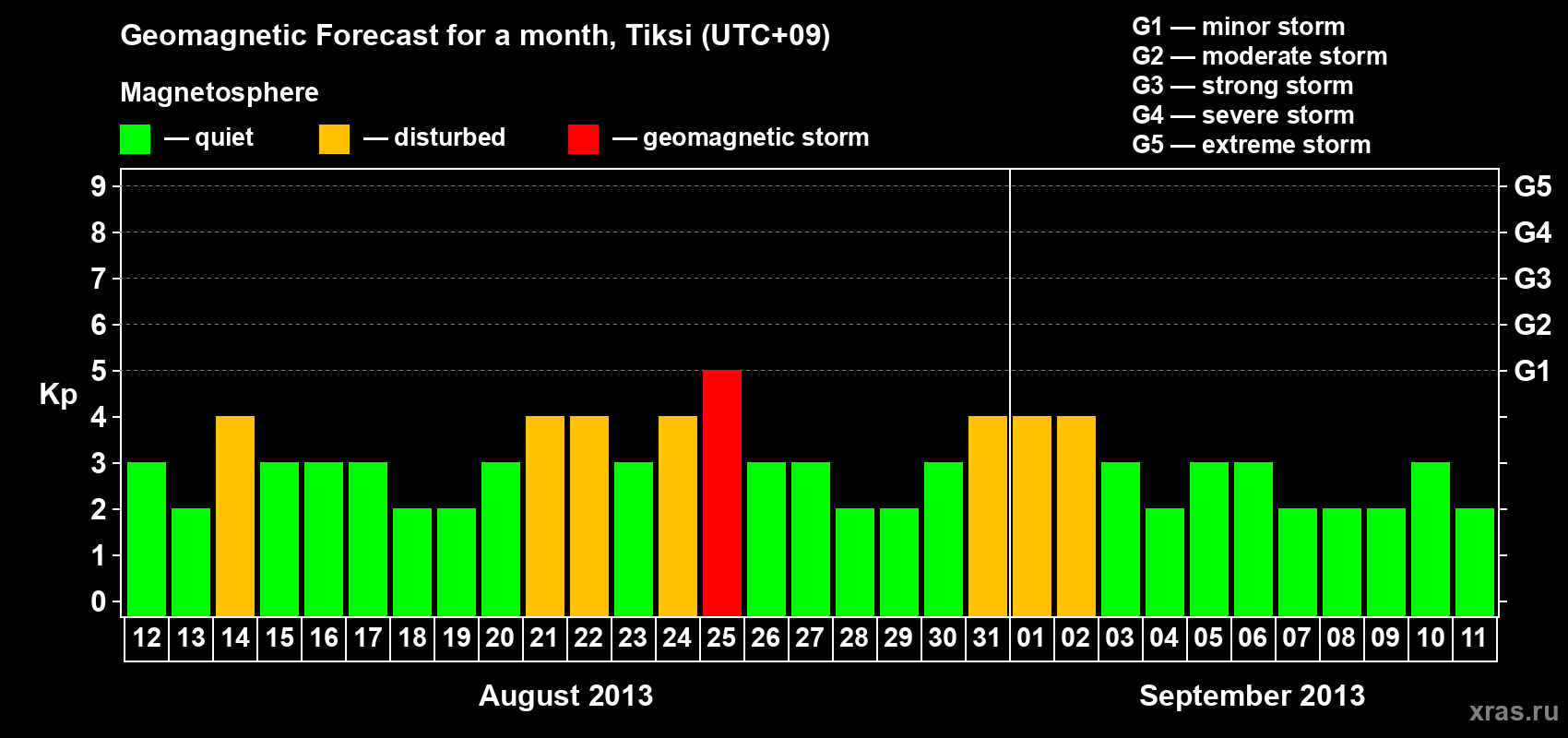 Forecast of the daily maximal value of geomagnetic index Kp for <b>1 month</b> (31 days) <b>from Aug 12, 2013 to Sep 11, 2013</b>