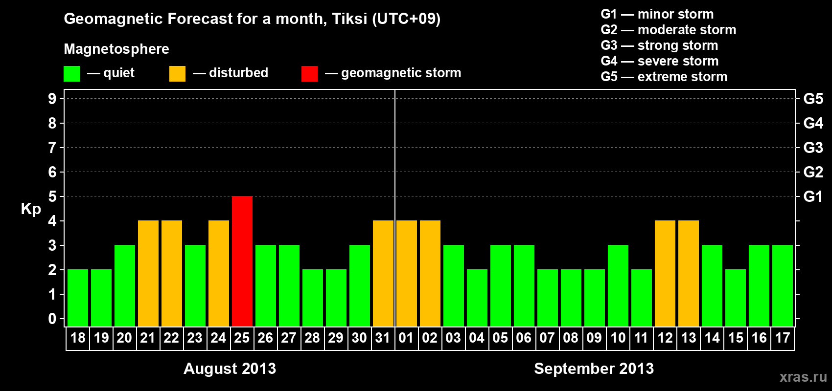 Forecast of the daily maximal value of geomagnetic index Kp for <b>1 month</b> (31 days) <b>from Aug 18, 2013 to Sep 17, 2013</b>
