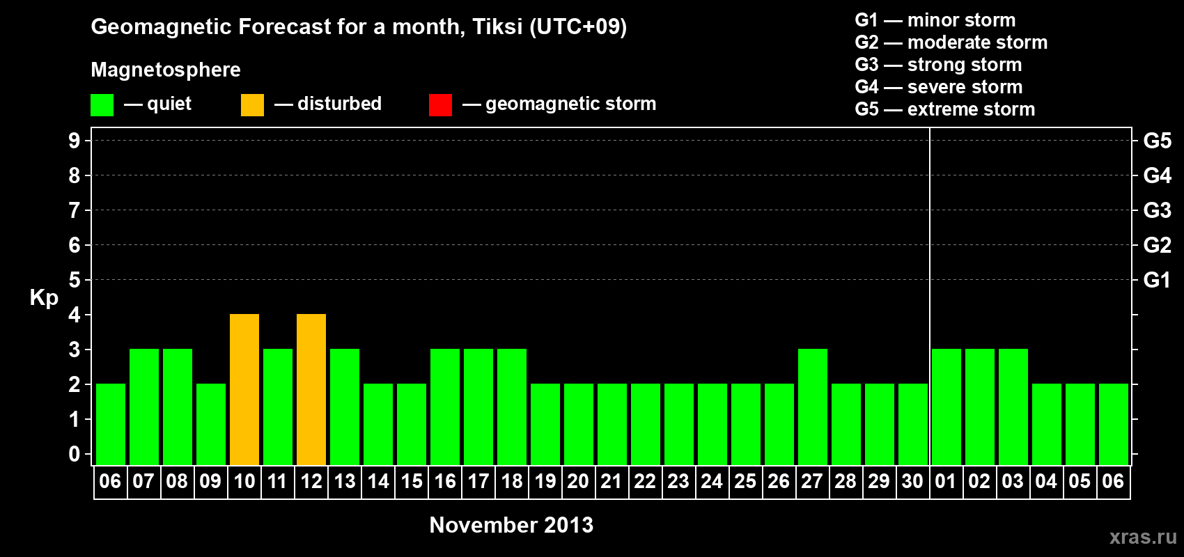 Forecast of the daily maximal value of geomagnetic index Kp for <b>1 month</b> (31 days) <b>from Nov 06, 2013 to Dec 06, 2013</b>