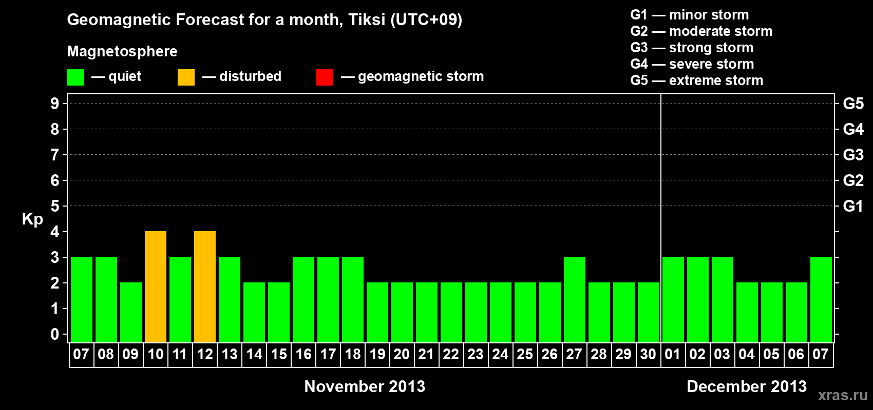 Forecast of the daily maximal value of geomagnetic index Kp for <b>1 month</b> (31 days) <b>from Nov 07, 2013 to Dec 07, 2013</b>
