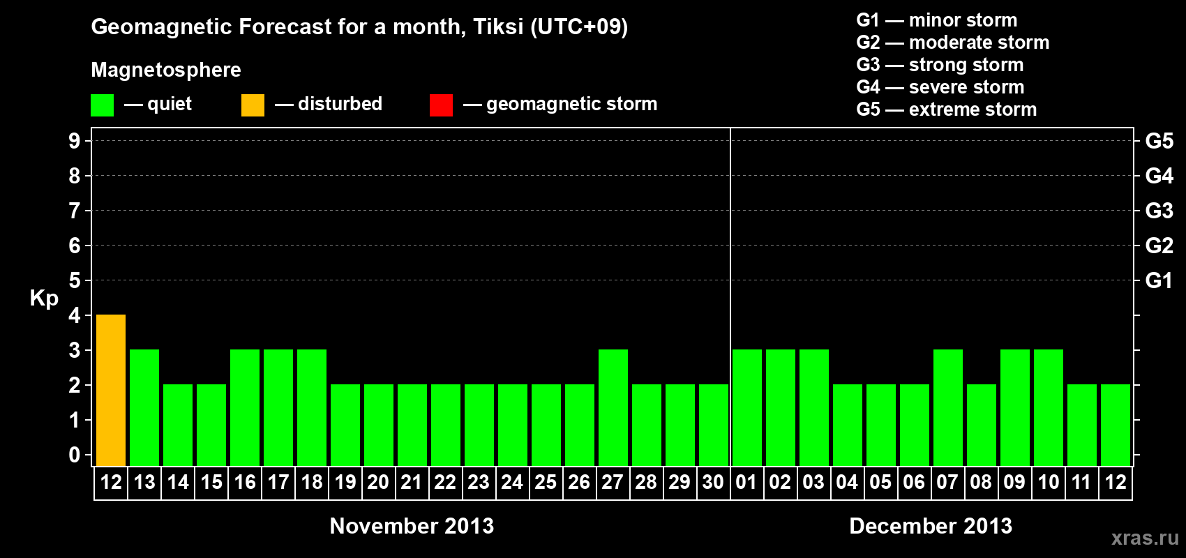 Forecast of the daily maximal value of geomagnetic index Kp for <b>1 month</b> (31 days) <b>from Nov 12, 2013 to Dec 12, 2013</b>