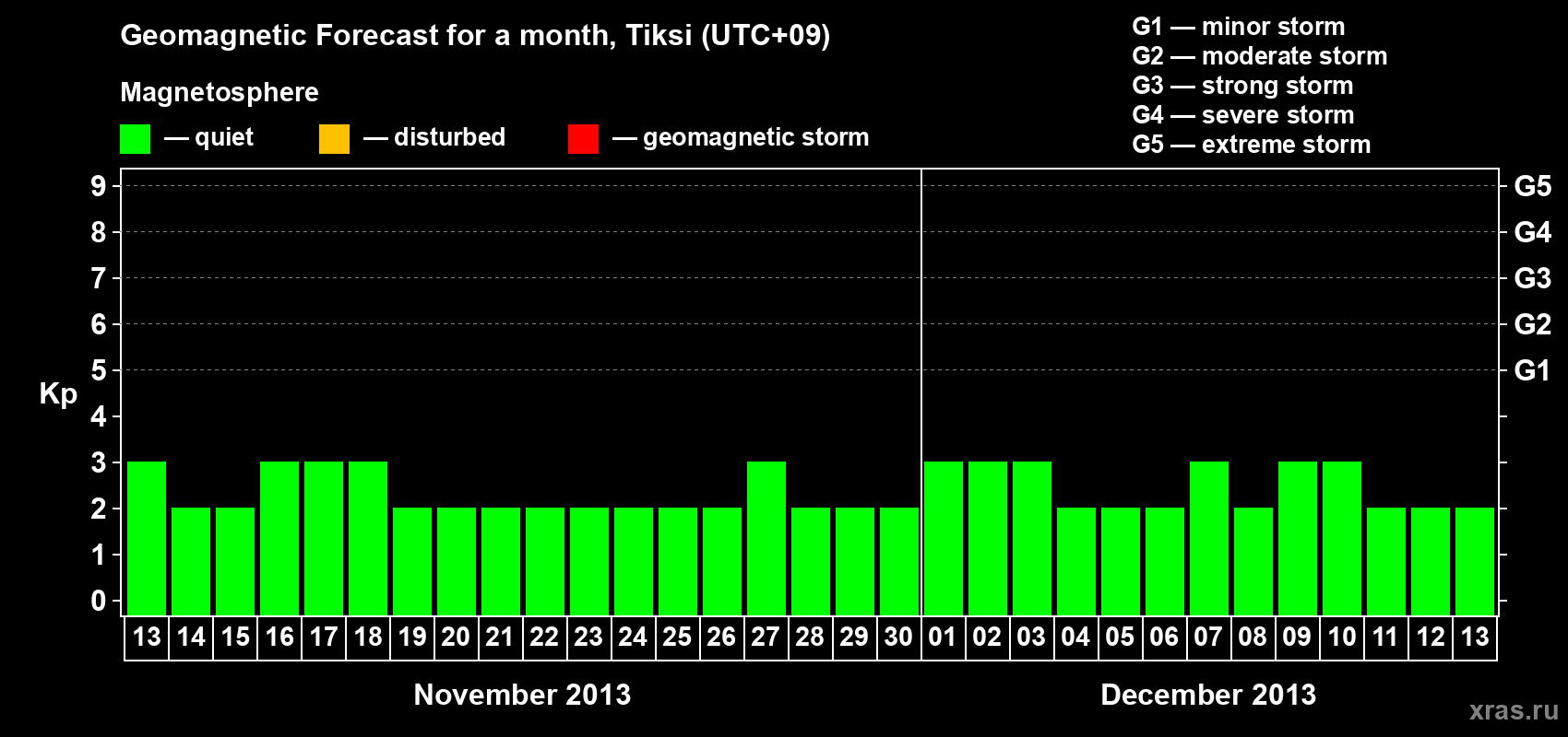 Forecast of the daily maximal value of geomagnetic index Kp for <b>1 month</b> (31 days) <b>from Nov 13, 2013 to Dec 13, 2013</b>