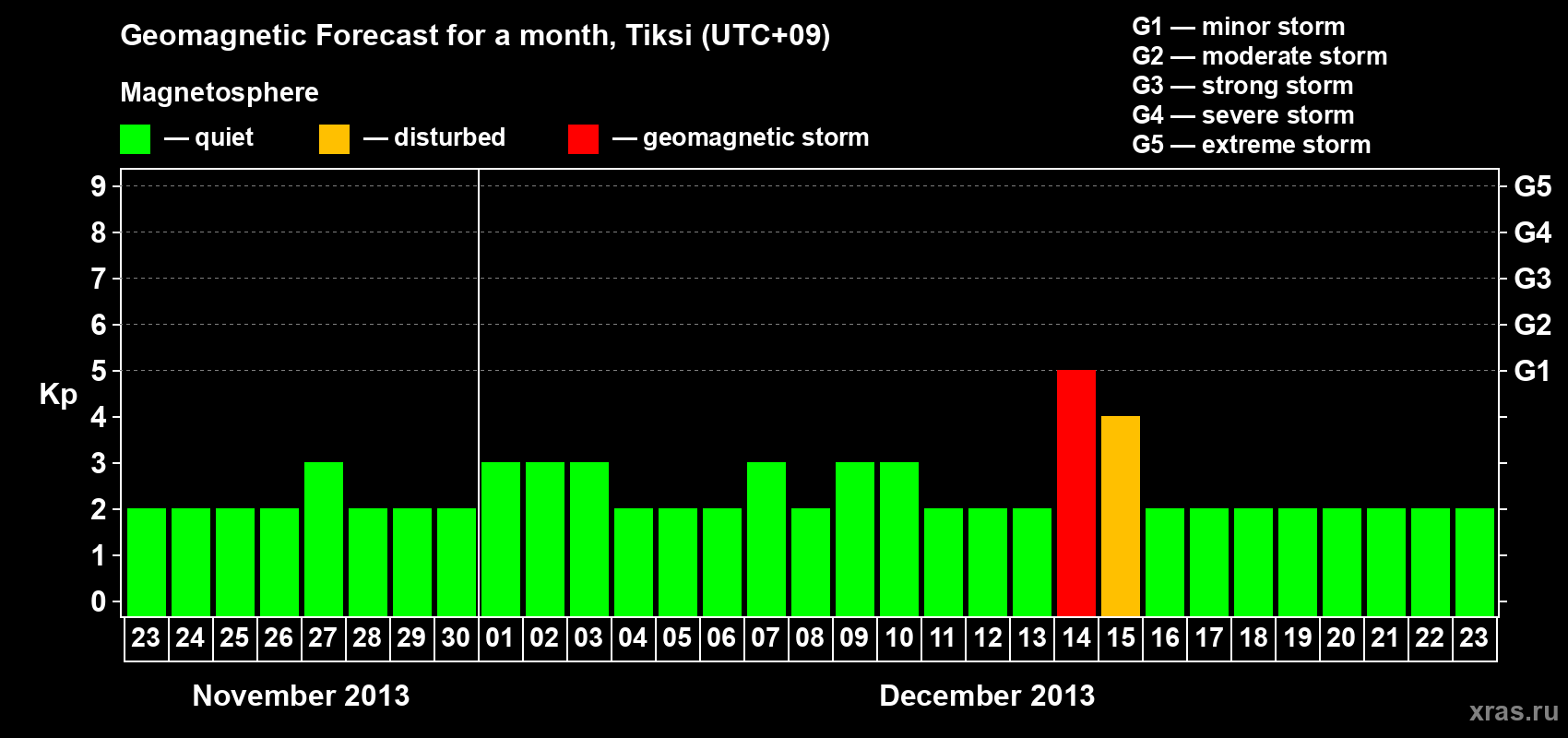 Forecast of the daily maximal value of geomagnetic index Kp for <b>1 month</b> (31 days) <b>from Nov 23, 2013 to Dec 23, 2013</b>