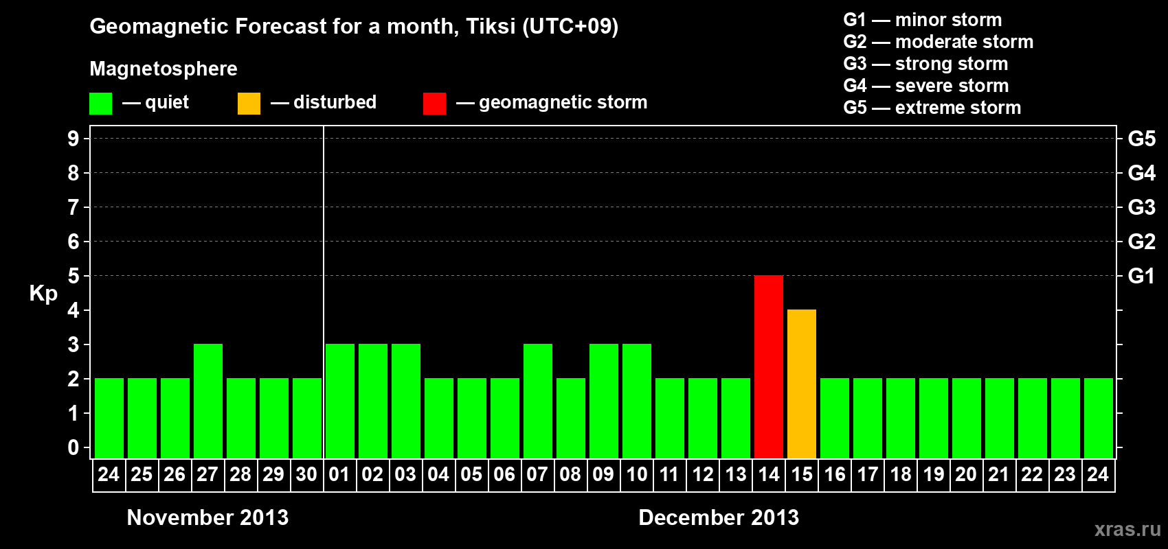 Forecast of the daily maximal value of geomagnetic index Kp for <b>1 month</b> (31 days) <b>from Nov 24, 2013 to Dec 24, 2013</b>