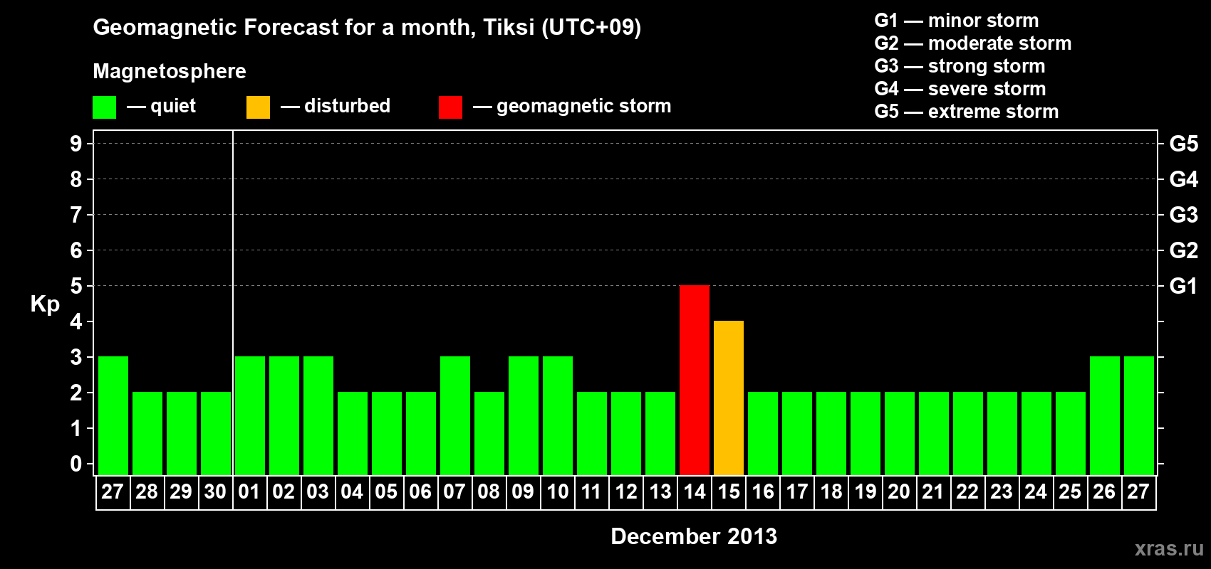 Forecast of the daily maximal value of geomagnetic index Kp for <b>1 month</b> (31 days) <b>from Nov 27, 2013 to Dec 27, 2013</b>