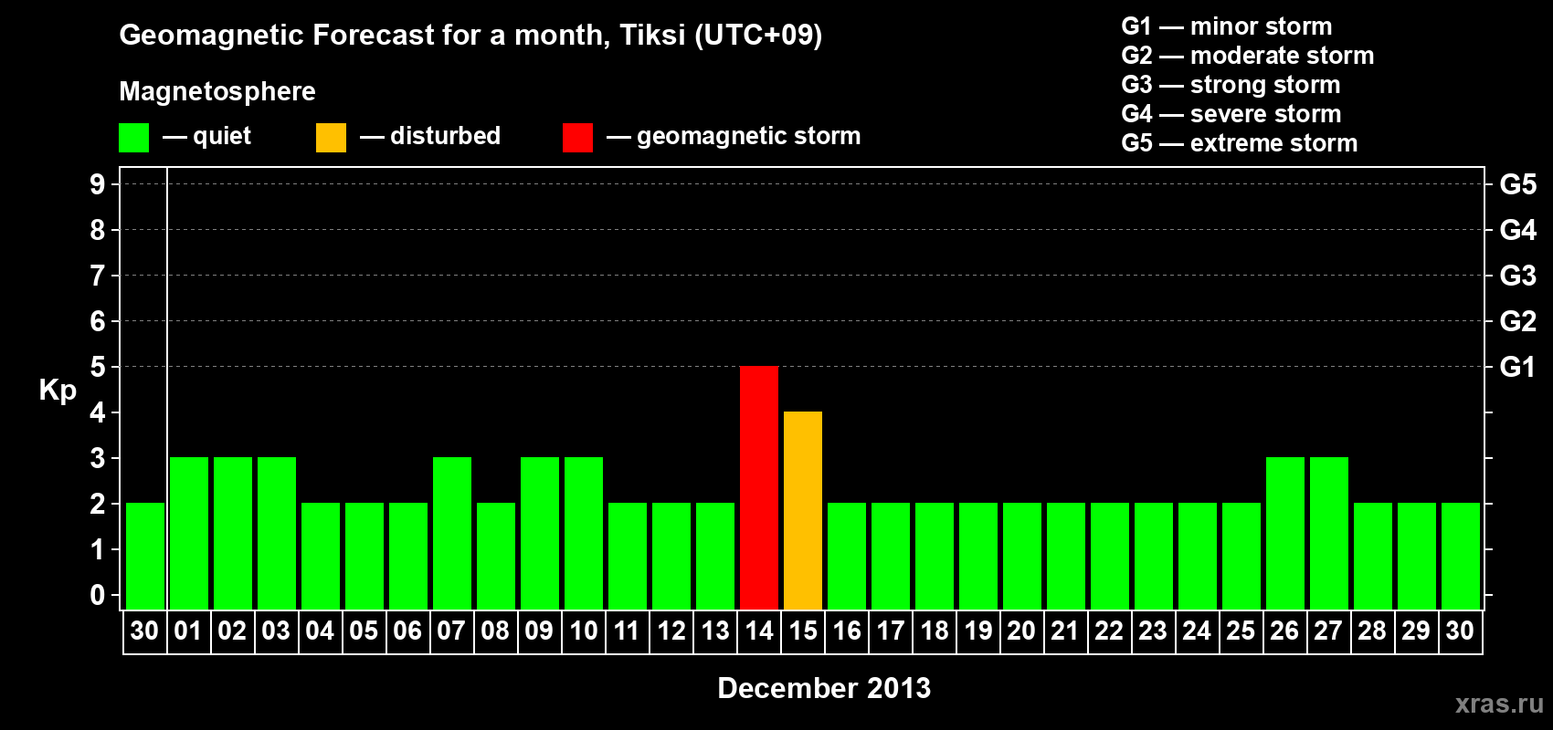 Forecast of the daily maximal value of geomagnetic index Kp for <b>1 month</b> (31 days) <b>from Nov 30, 2013 to Dec 30, 2013</b>