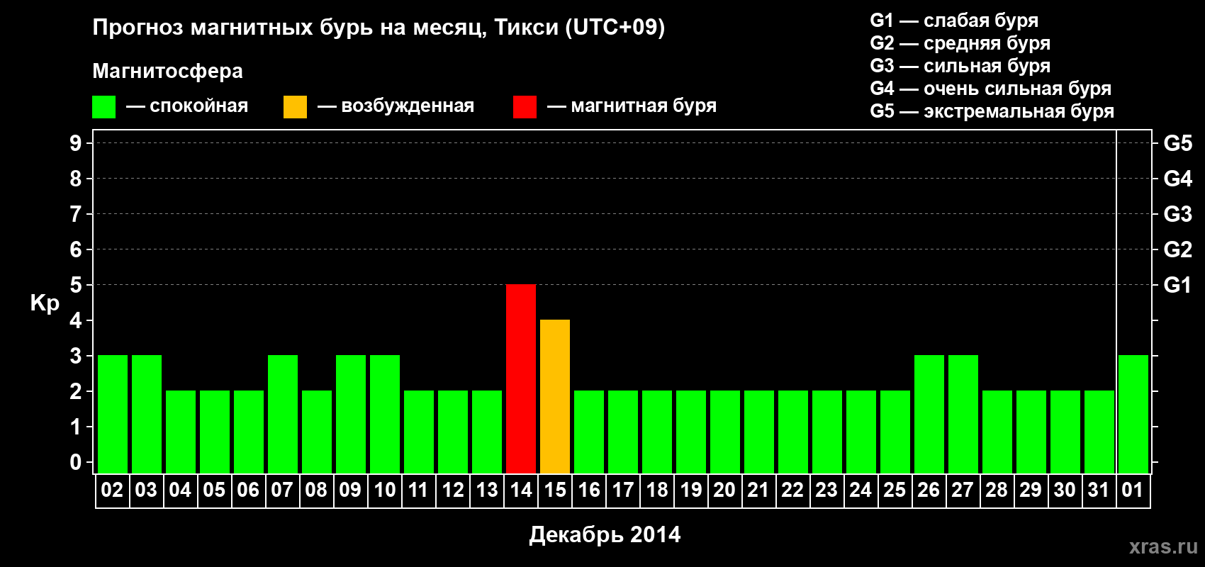 Прогноз максимального суточного геомагнитного индекса Kp на <b>1 месяц</b> (31 день) <b>с 02 декабря 2013 г по 01 января 2014 г</b>