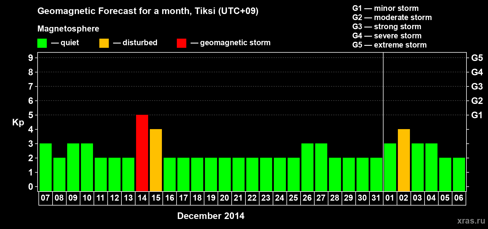 Forecast of the daily maximal value of geomagnetic index Kp for <b>1 month</b> (31 days) <b>from Dec 07, 2013 to Jan 06, 2014</b>