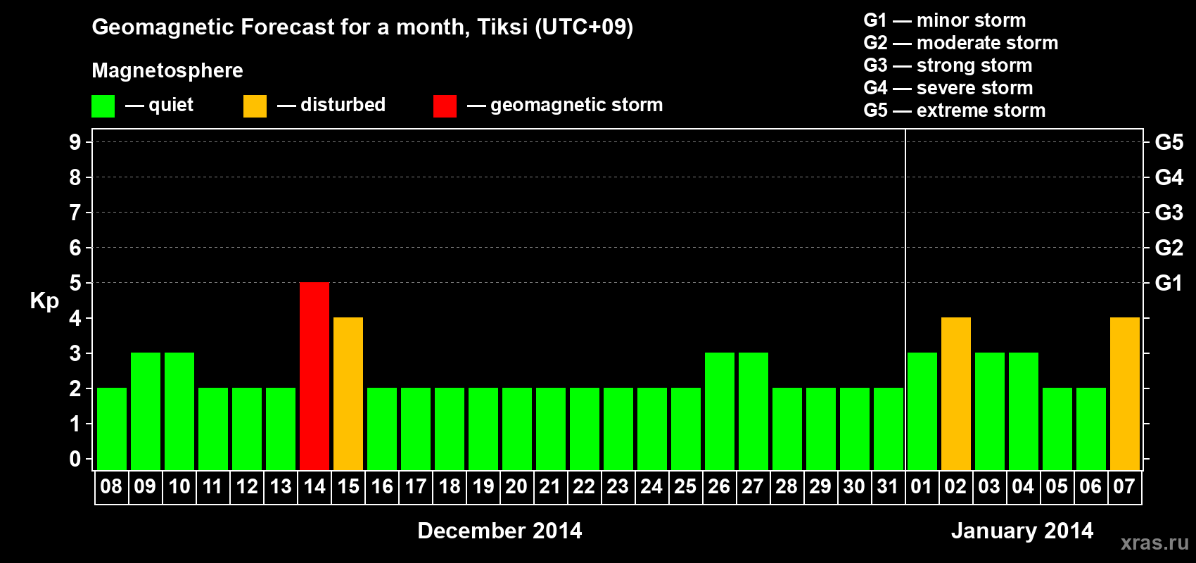 Forecast of the daily maximal value of geomagnetic index Kp for <b>1 month</b> (31 days) <b>from Dec 08, 2013 to Jan 07, 2014</b>