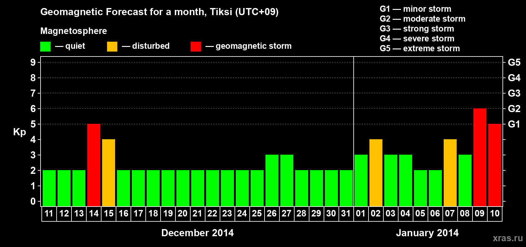 Forecast of the daily maximal value of geomagnetic index Kp for <b>1 month</b> (31 days) <b>from Dec 11, 2013 to Jan 10, 2014</b>