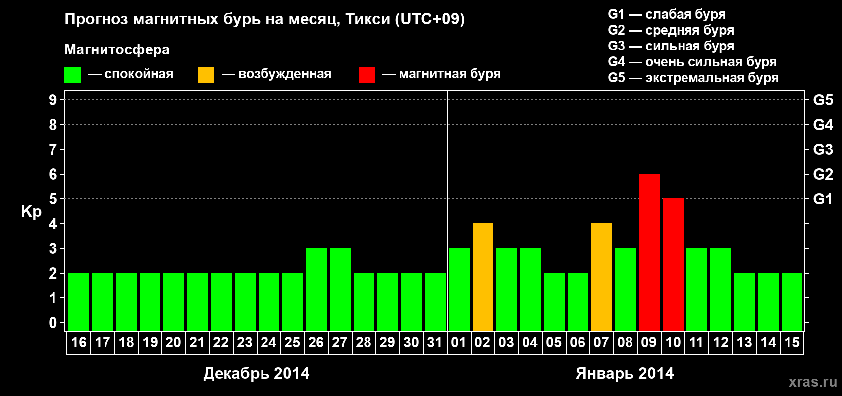 Прогноз максимального суточного геомагнитного индекса Kp на <b>1 месяц</b> (31 день) <b>с 16 декабря 2013 г по 15 января 2014 г</b>