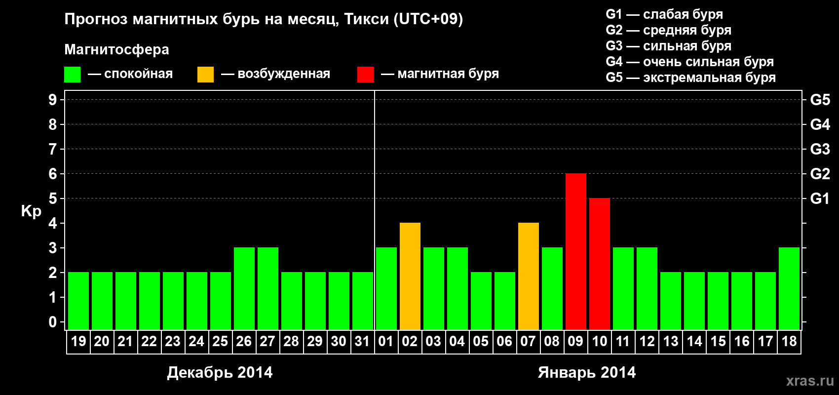 Прогноз максимального суточного геомагнитного индекса Kp на <b>1 месяц</b> (31 день) <b>с 19 декабря 2013 г по 18 января 2014 г</b>
