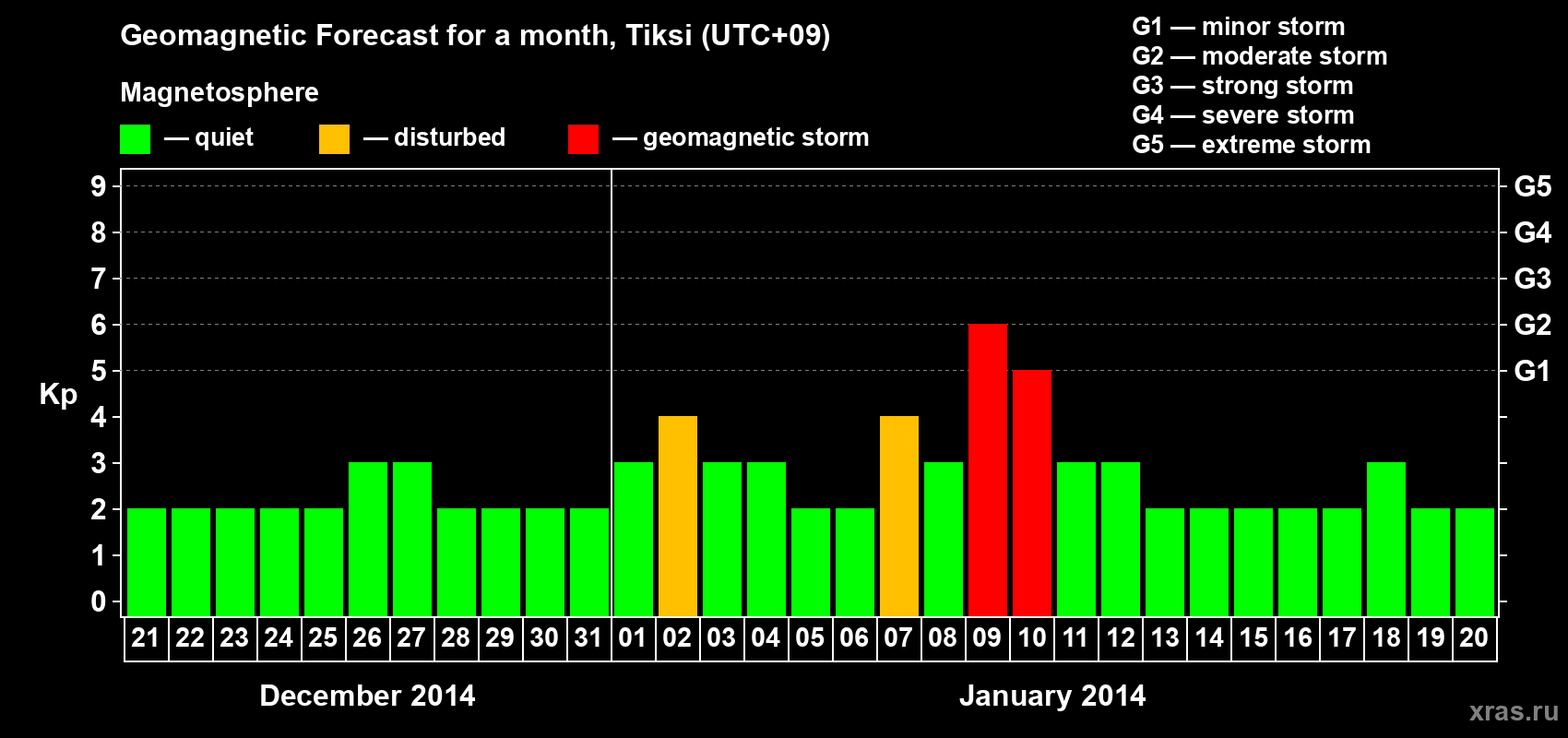 Forecast of the daily maximal value of geomagnetic index Kp for <b>1 month</b> (31 days) <b>from Dec 21, 2013 to Jan 20, 2014</b>