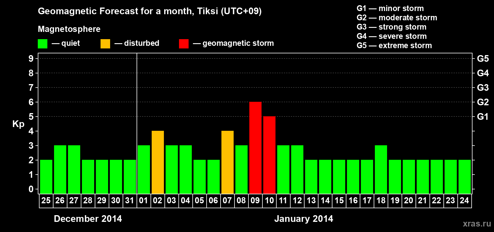 Forecast of the daily maximal value of geomagnetic index Kp for <b>1 month</b> (31 days) <b>from Dec 25, 2013 to Jan 24, 2014</b>
