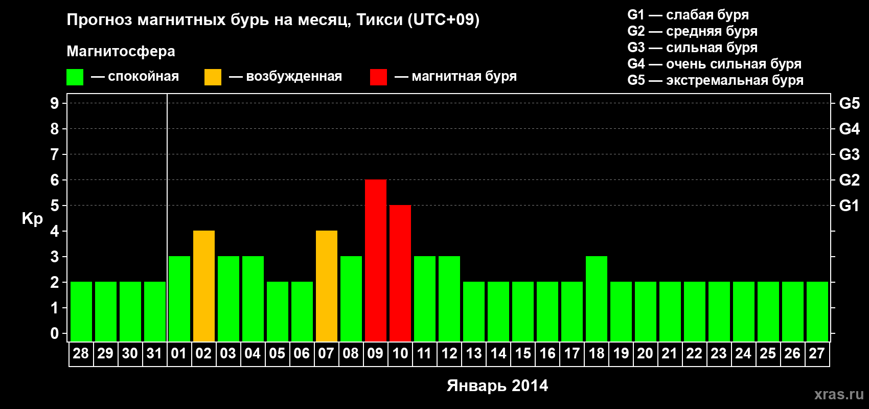 Прогноз максимального суточного геомагнитного индекса Kp на <b>1 месяц</b> (31 день) <b>с 28 декабря 2013 г по 27 января 2014 г</b>