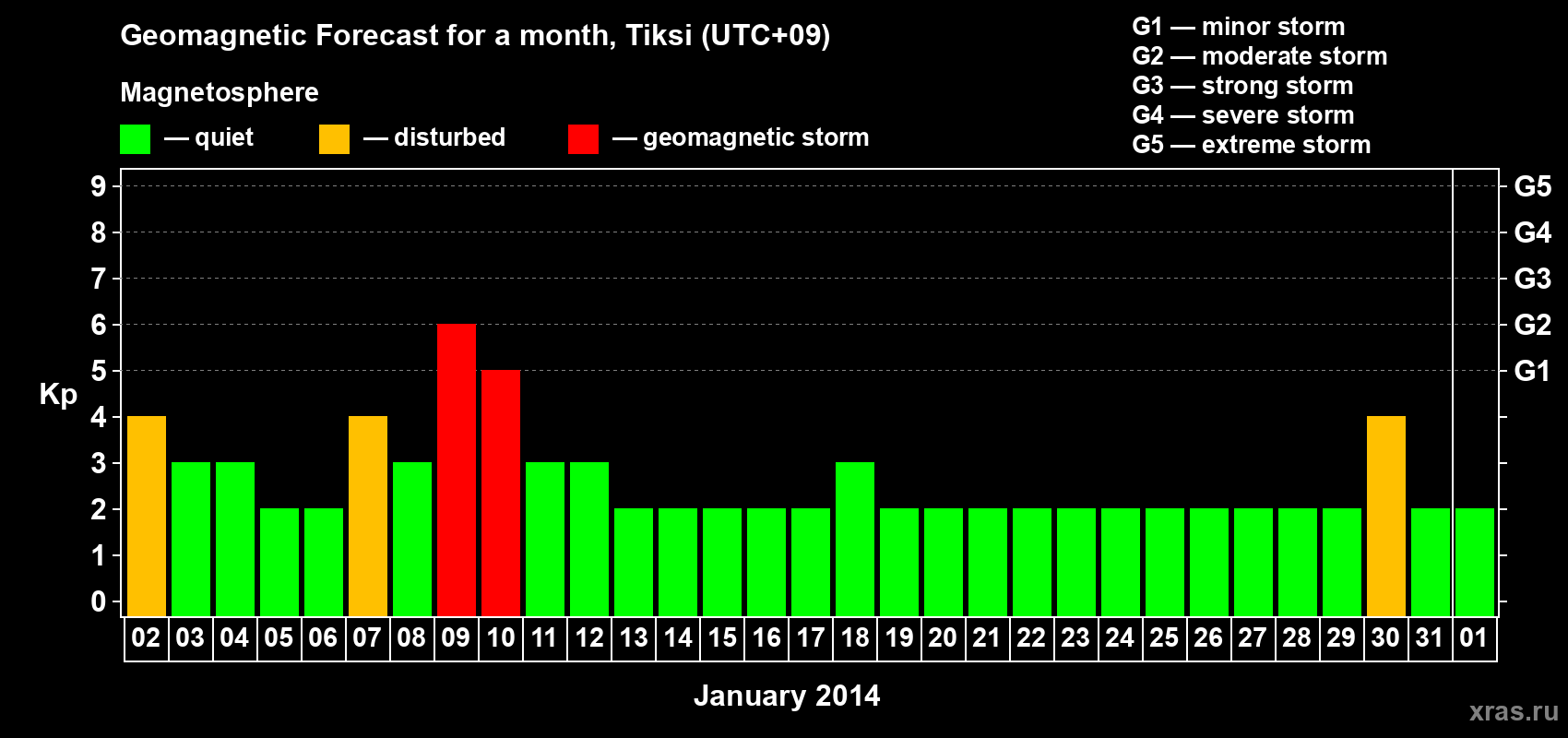 Forecast of the daily maximal value of geomagnetic index Kp for <b>1 month</b> (31 days) <b>from Jan 02, 2014 to Feb 01, 2014</b>