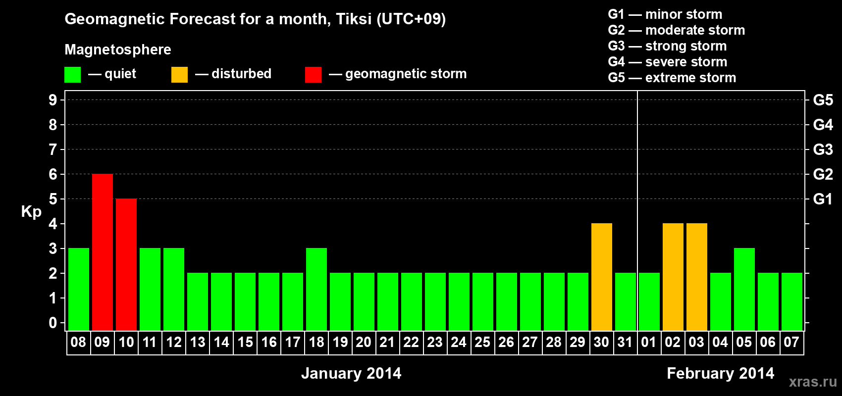 Forecast of the daily maximal value of geomagnetic index Kp for <b>1 month</b> (31 days) <b>from Jan 08, 2014 to Feb 07, 2014</b>