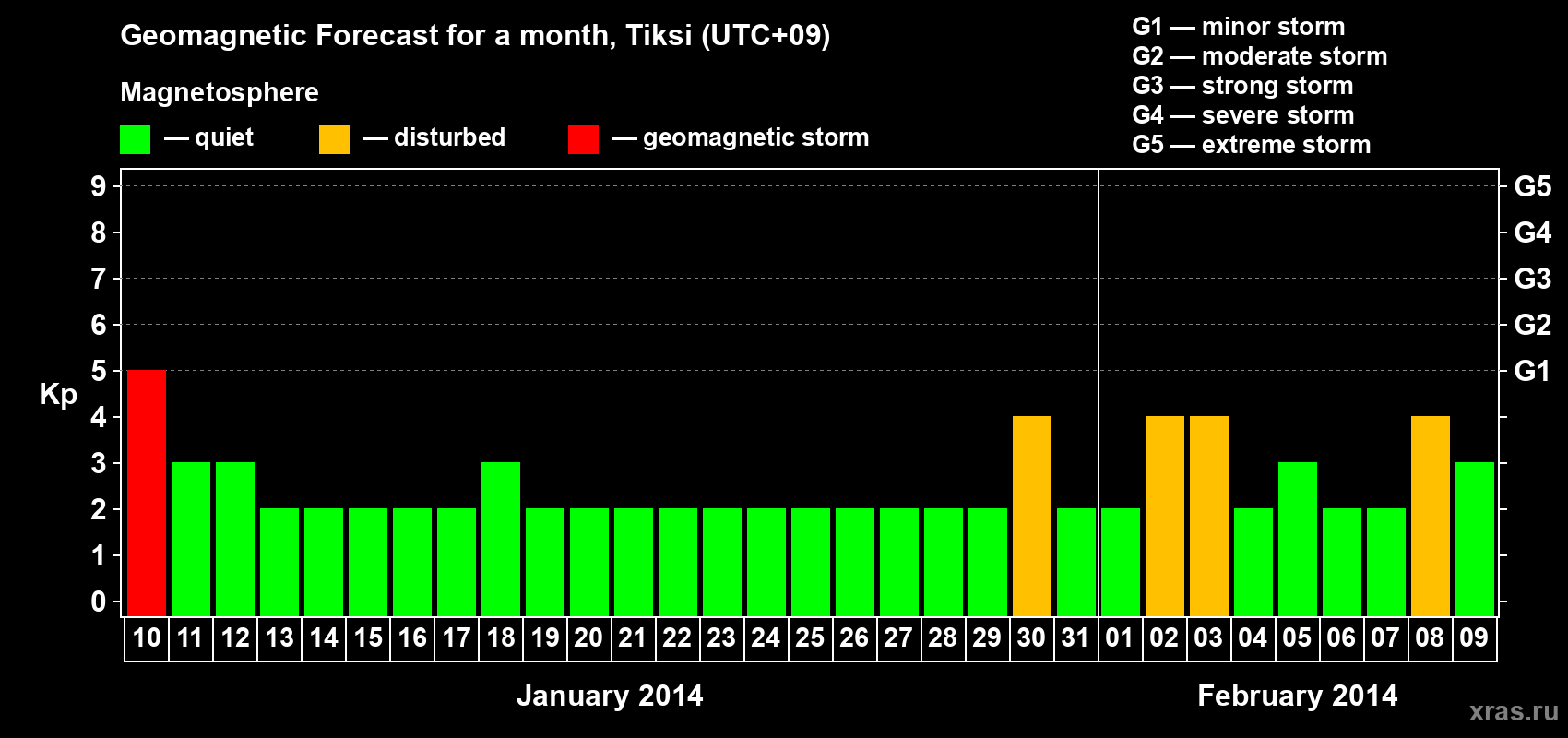 Forecast of the daily maximal value of geomagnetic index Kp for <b>1 month</b> (31 days) <b>from Jan 10, 2014 to Feb 09, 2014</b>