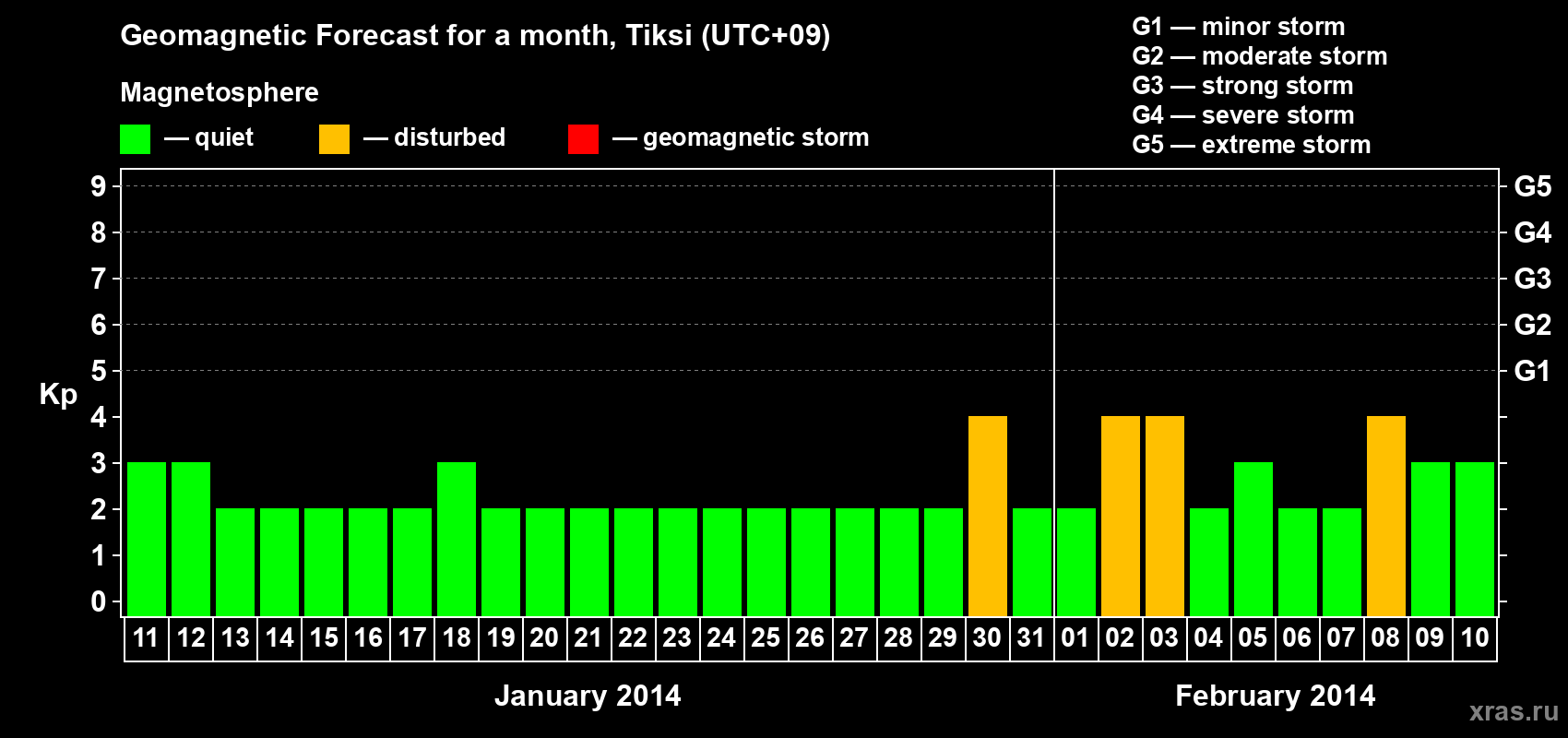 Forecast of the daily maximal value of geomagnetic index Kp for <b>1 month</b> (31 days) <b>from Jan 11, 2014 to Feb 10, 2014</b>