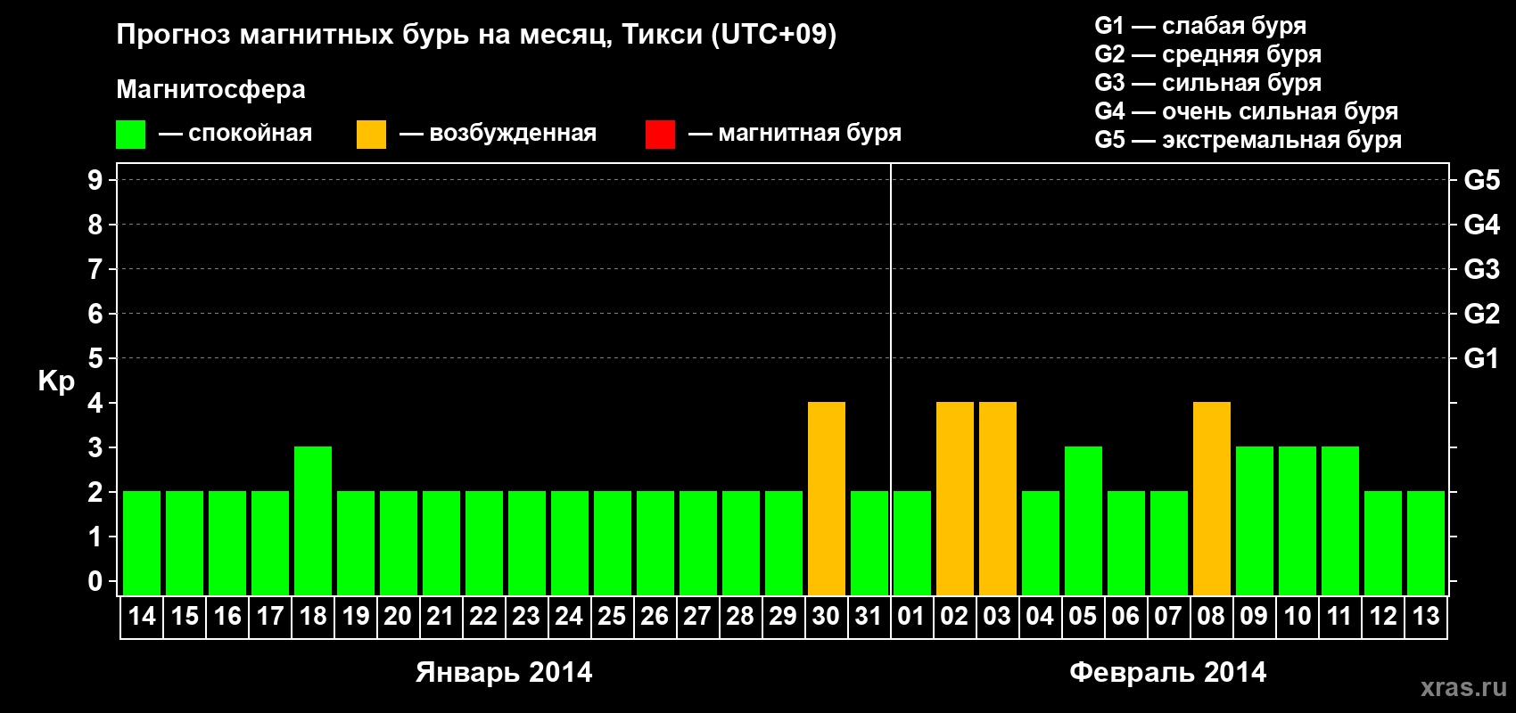 Прогноз максимального суточного геомагнитного индекса Kp на <b>1 месяц</b> (31 день) <b>с 14 января по 13 февраля 2014 г</b>