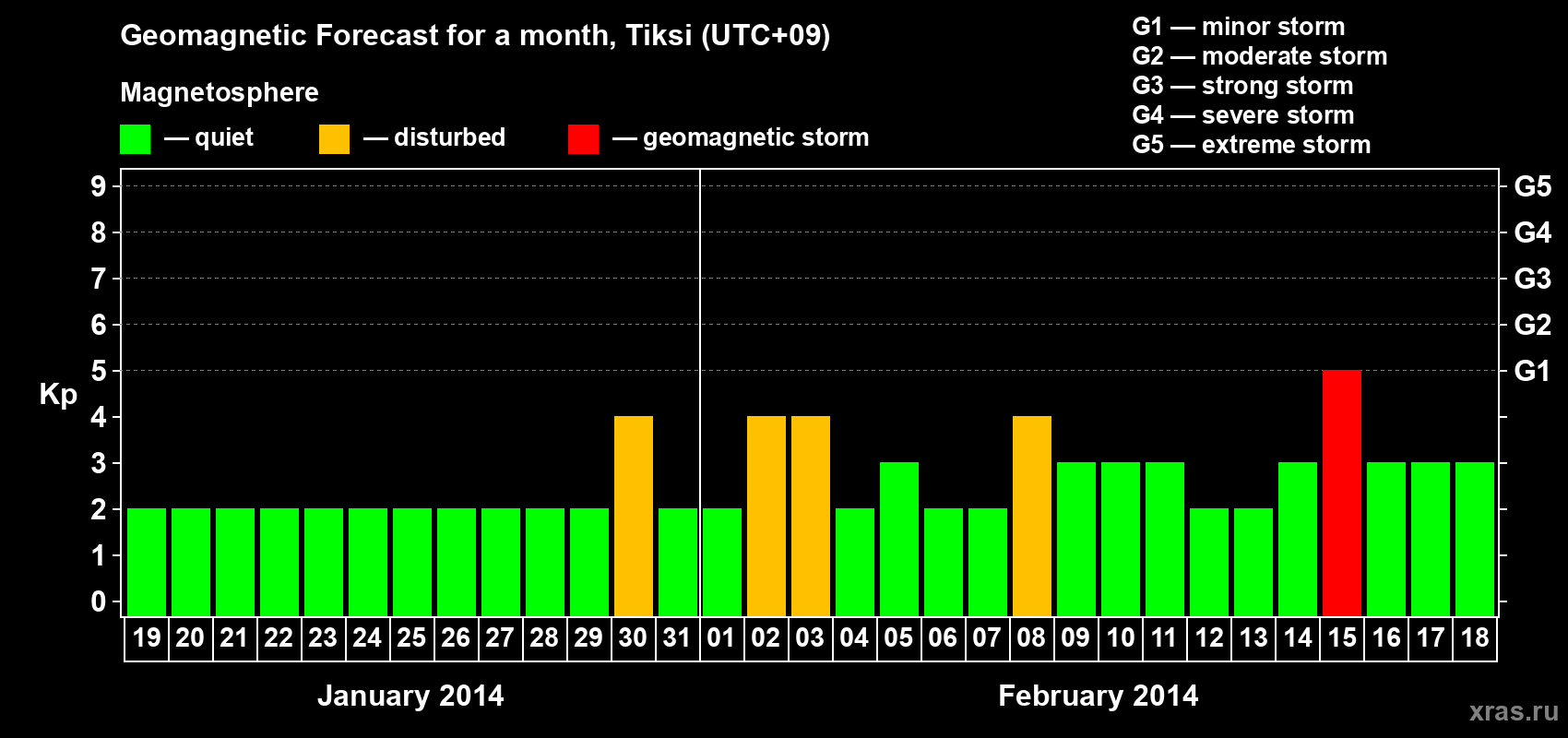Forecast of the daily maximal value of geomagnetic index Kp for <b>1 month</b> (31 days) <b>from Jan 19, 2014 to Feb 18, 2014</b>